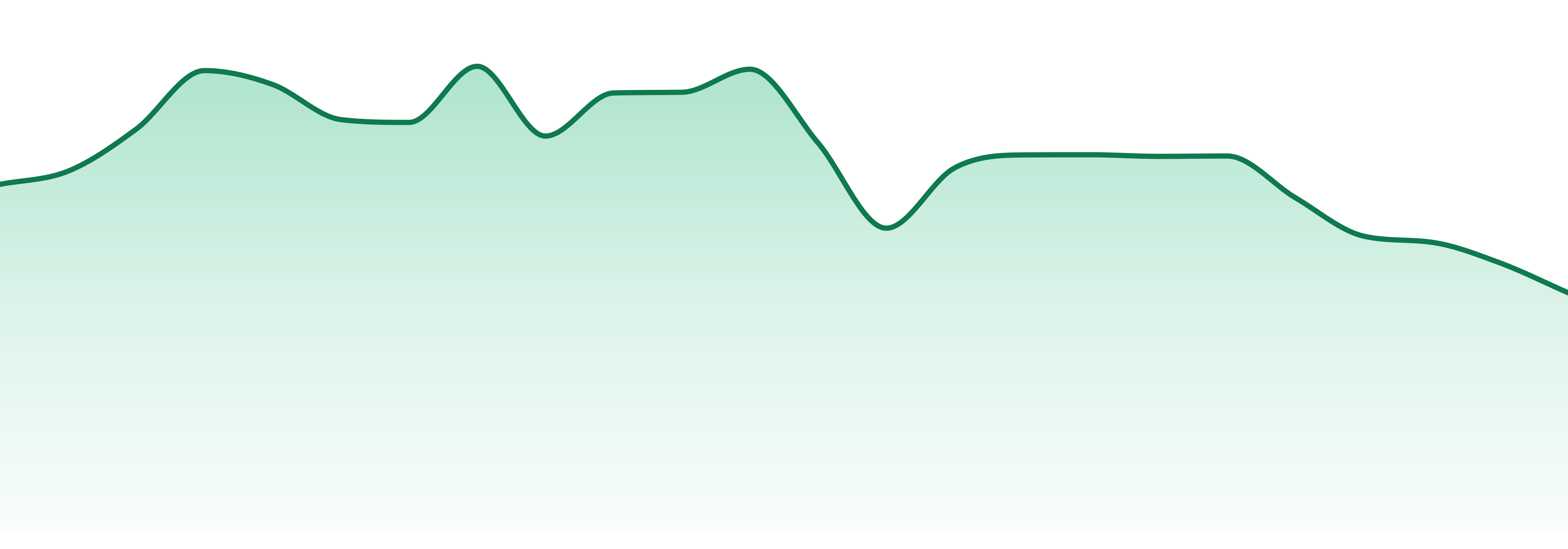 Debunk market trend chart