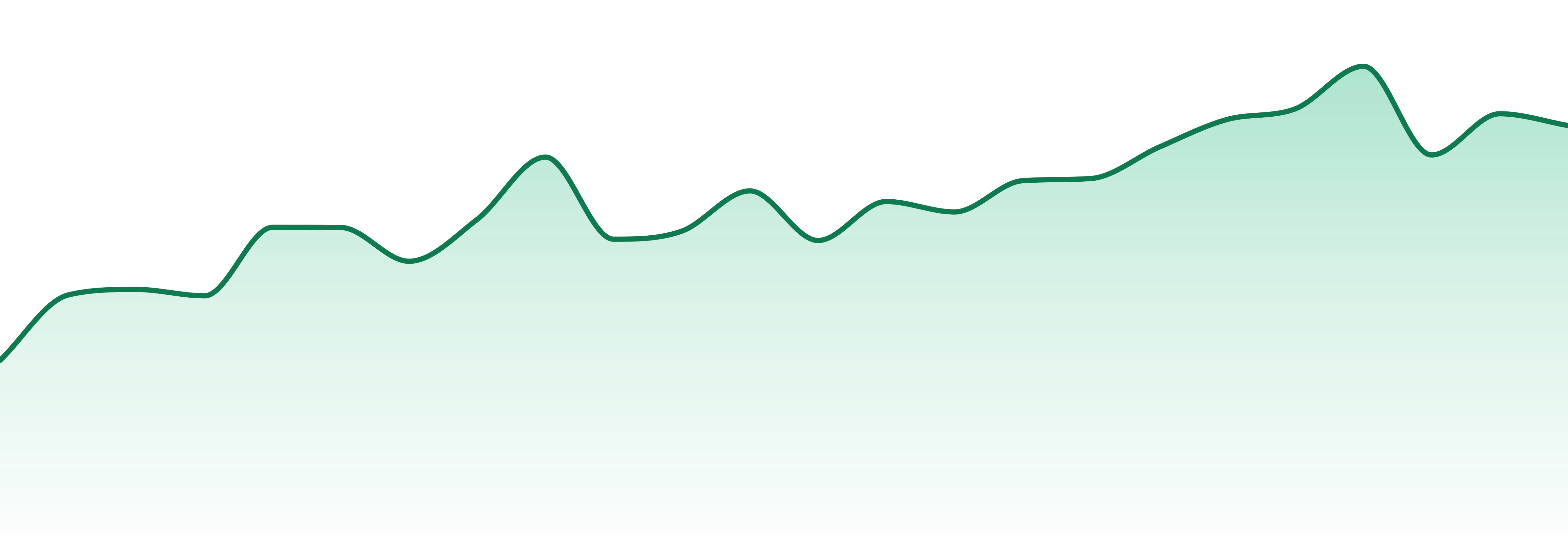 Decibel Gardens market trend chart