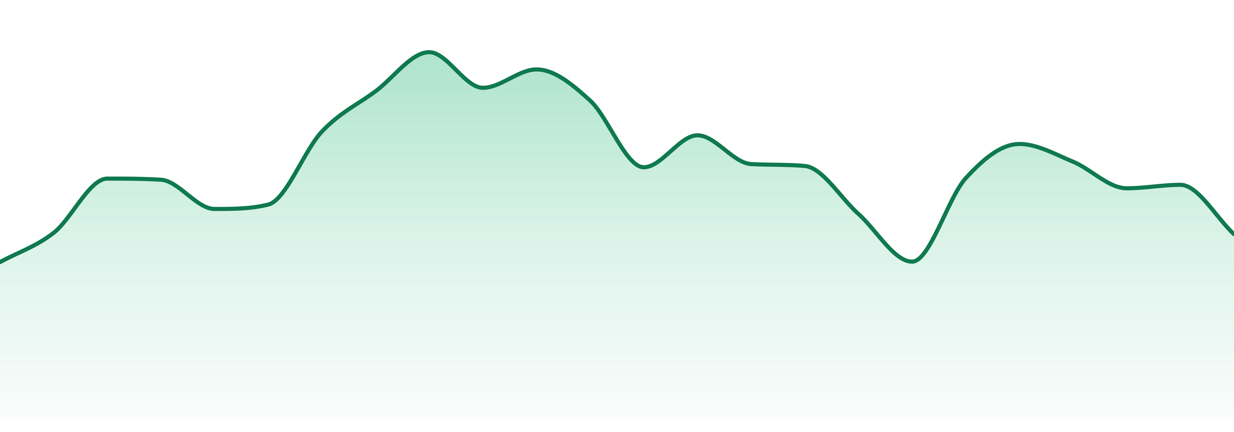 Delighted market trend chart