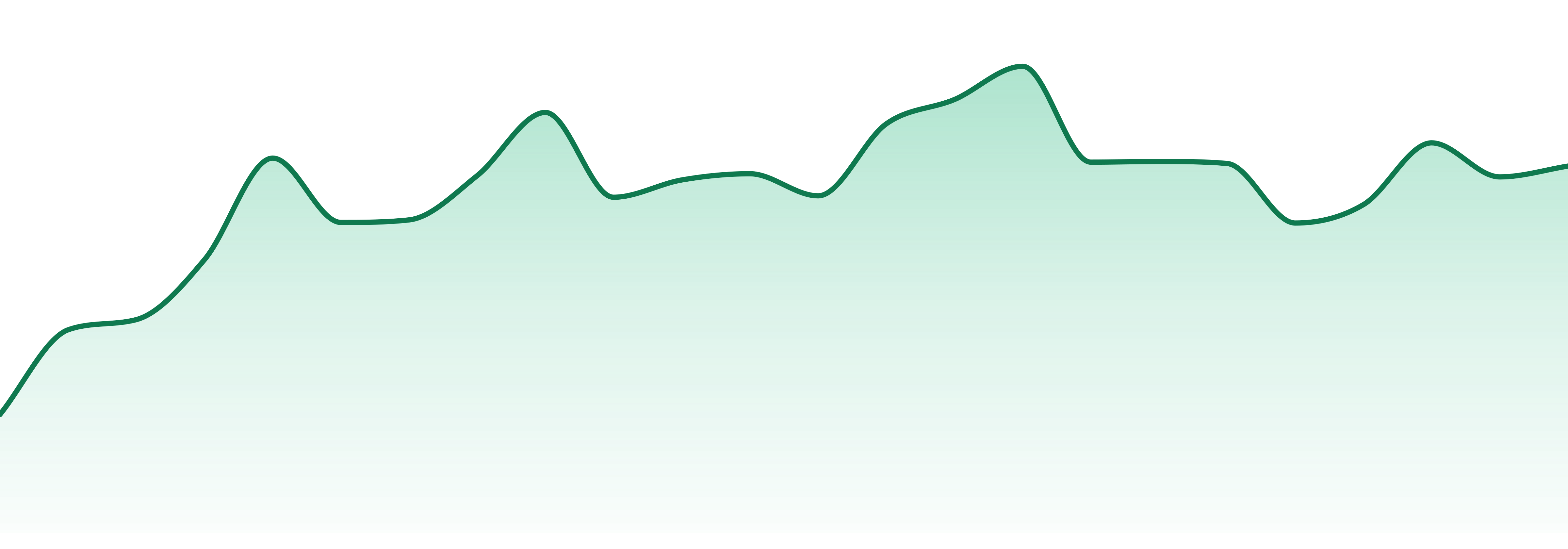 Delta Bud market trend chart