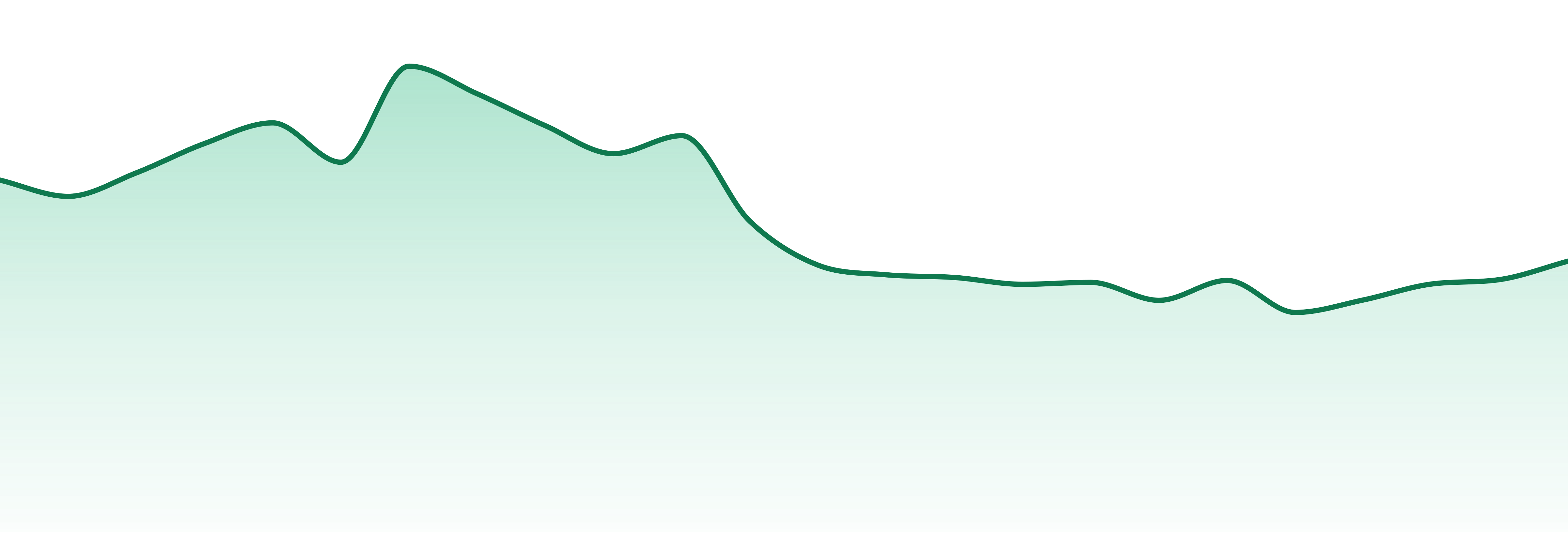 Denver Dab Co market trend chart