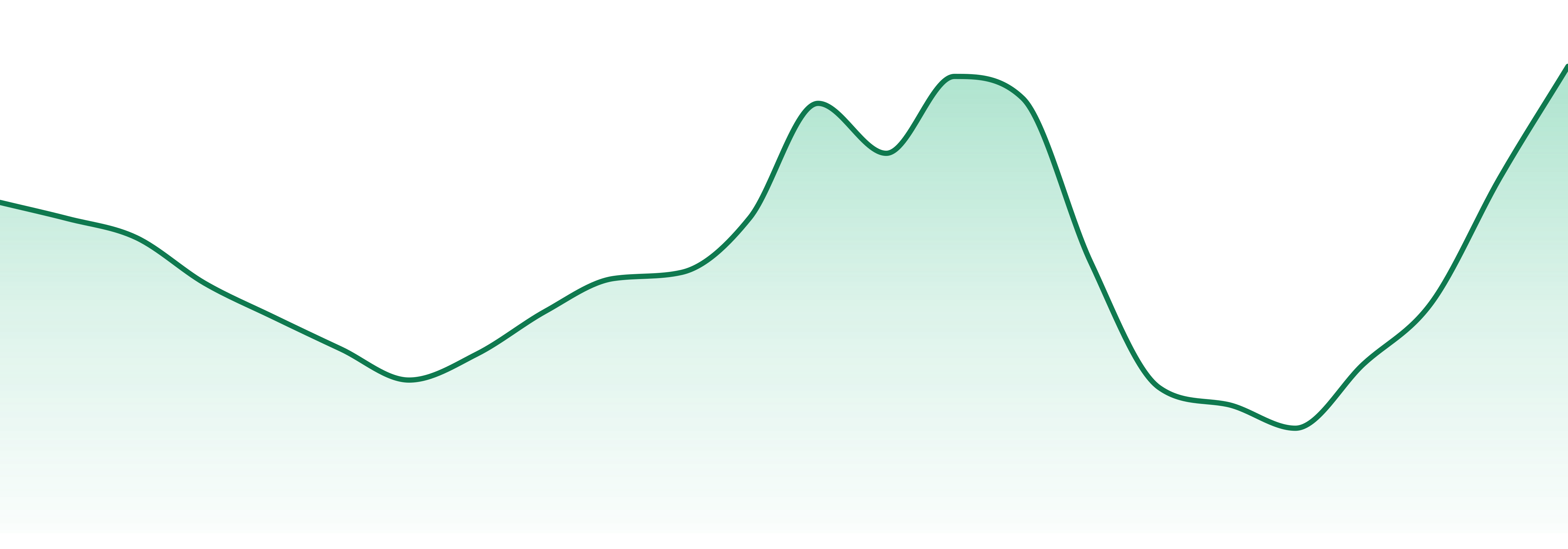 Desert Peak Farms market trend chart