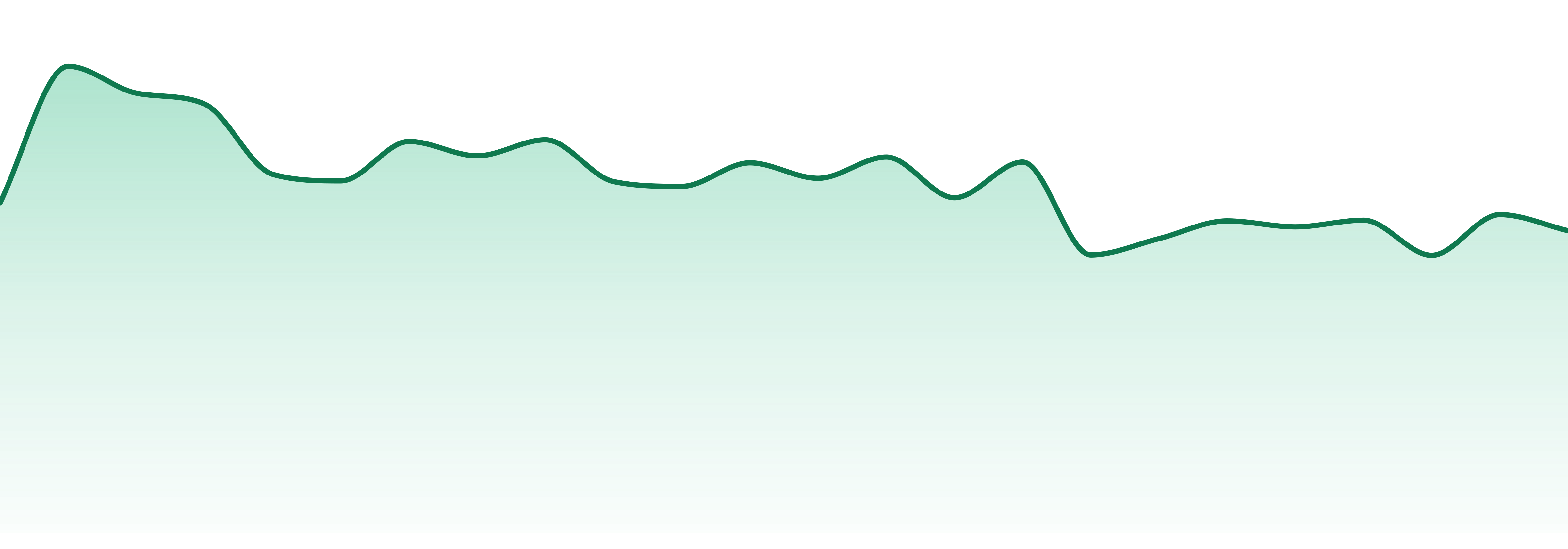 Detroit Edible Company market trend chart
