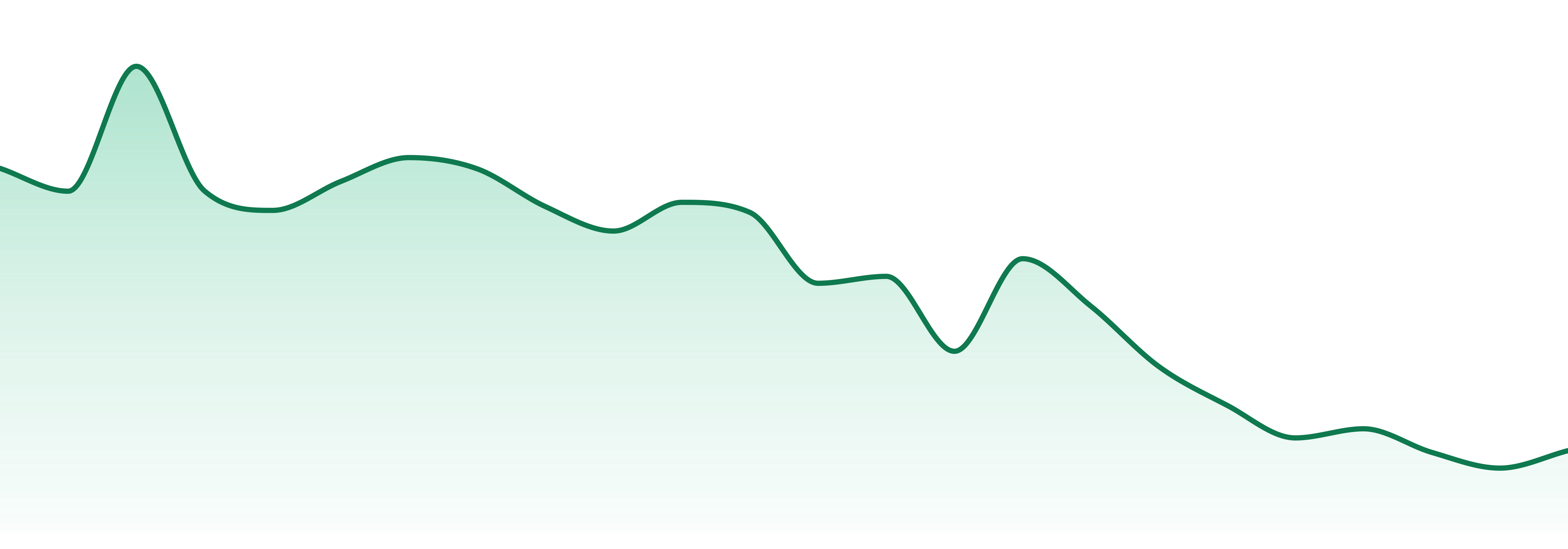 Dharma Pharmaceuticals market trend chart