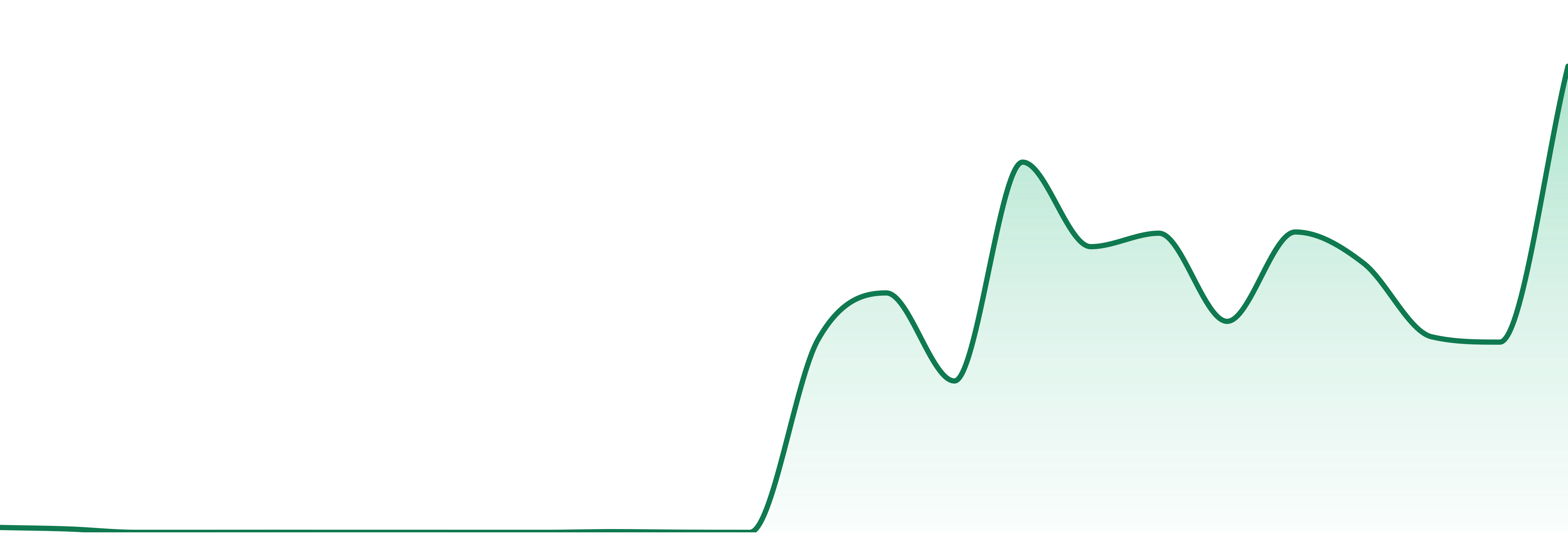 Dharma market trend chart