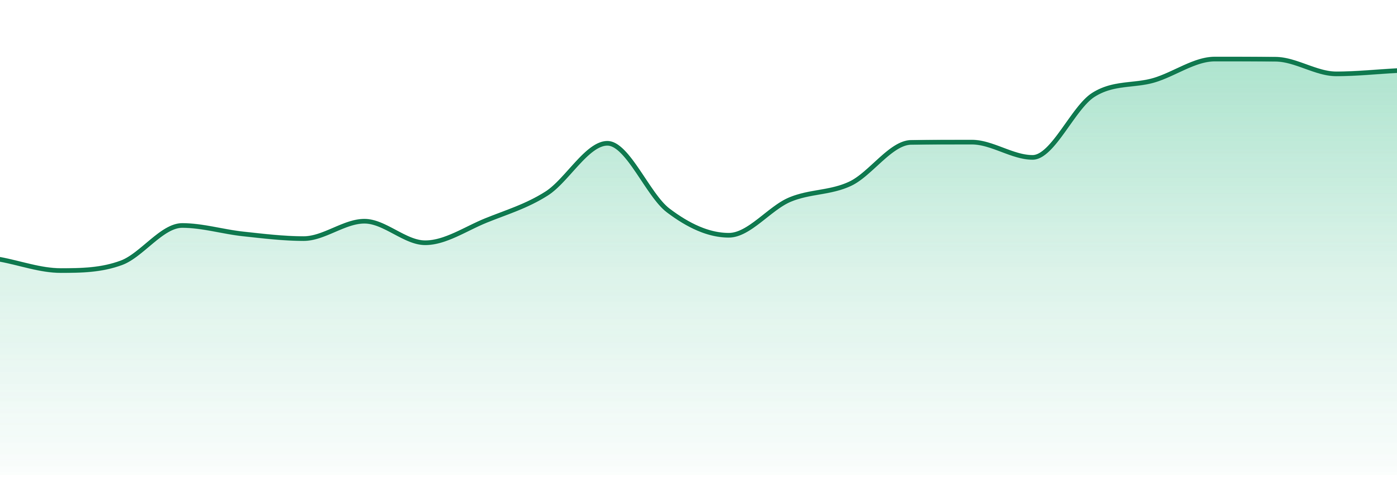 Dialed In Gummies market trend chart