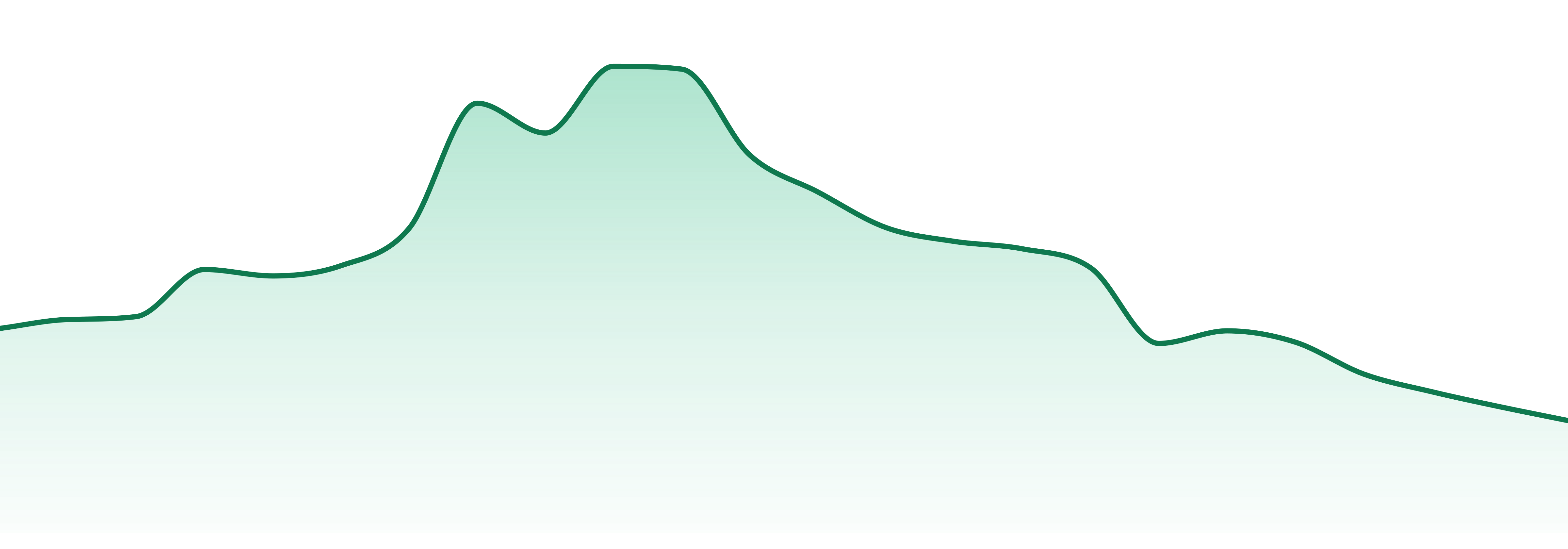 Dime Bag Canada market trend chart