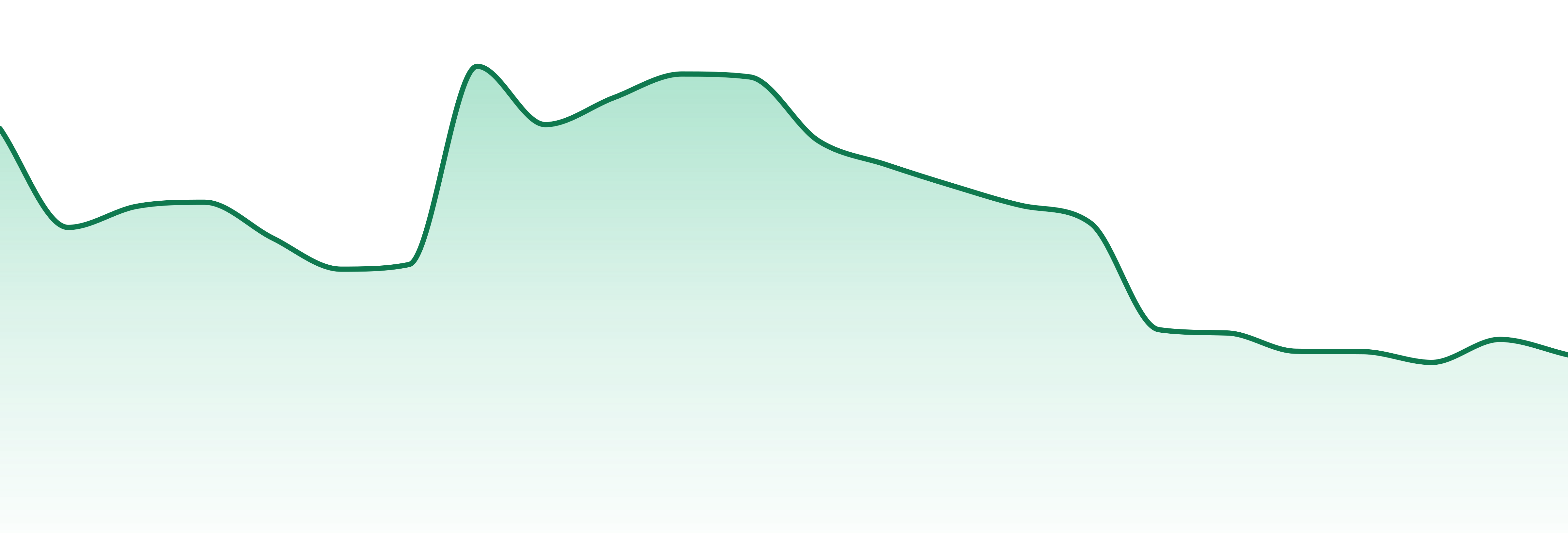 Dip Devices market trend chart