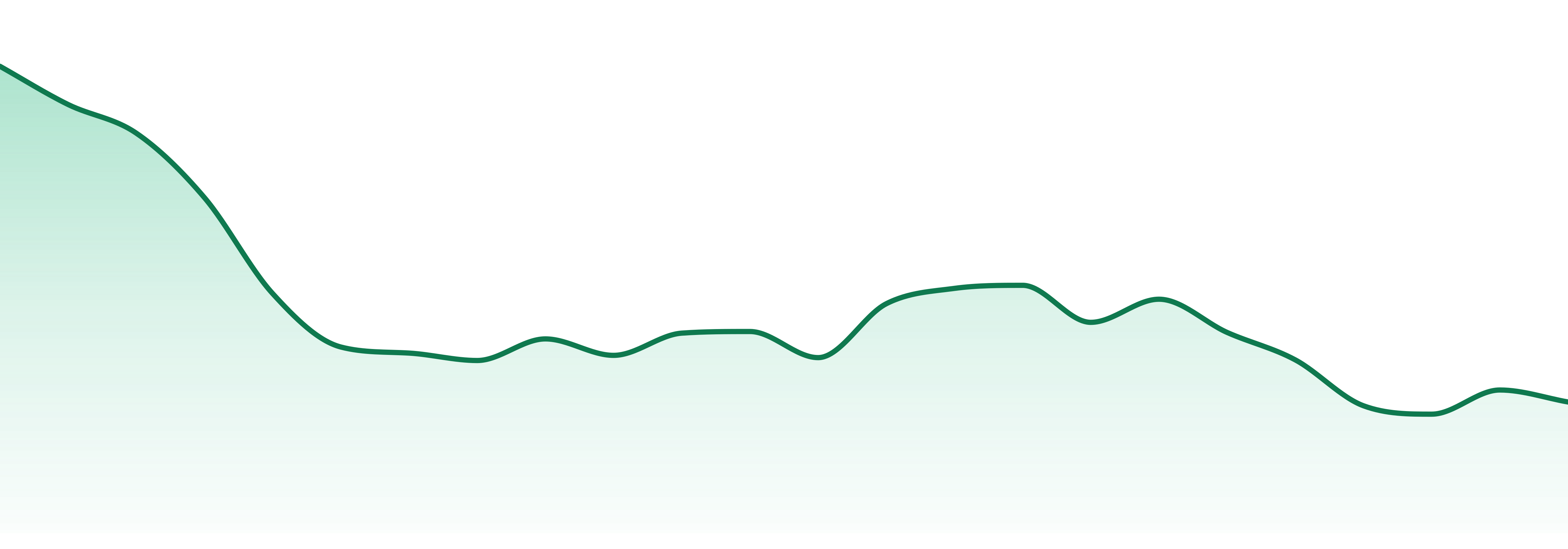 Distro 10 market trend chart