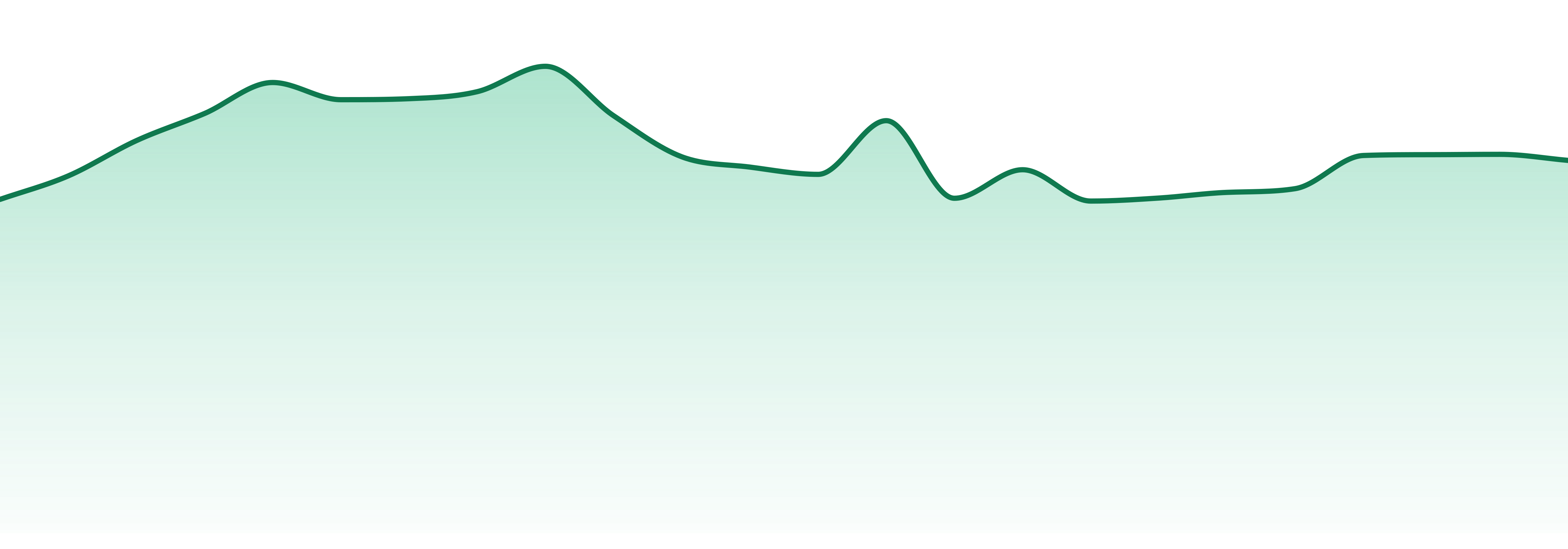 Divine Extracts market trend chart