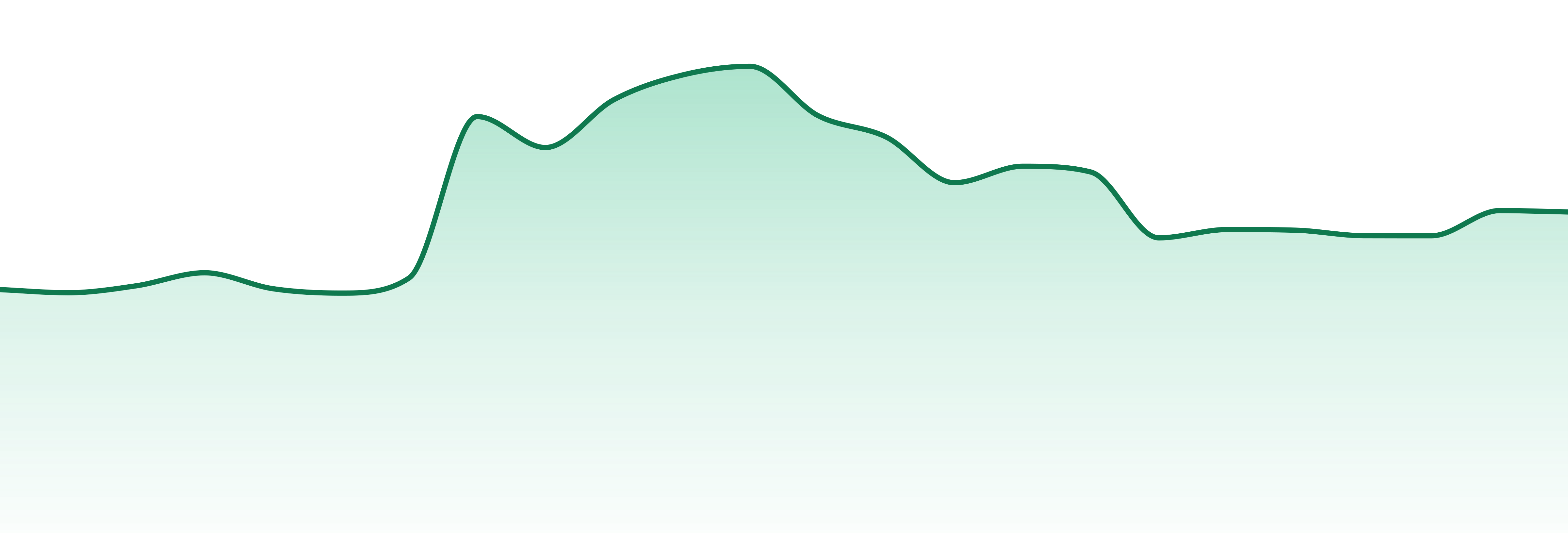Divvy market trend chart