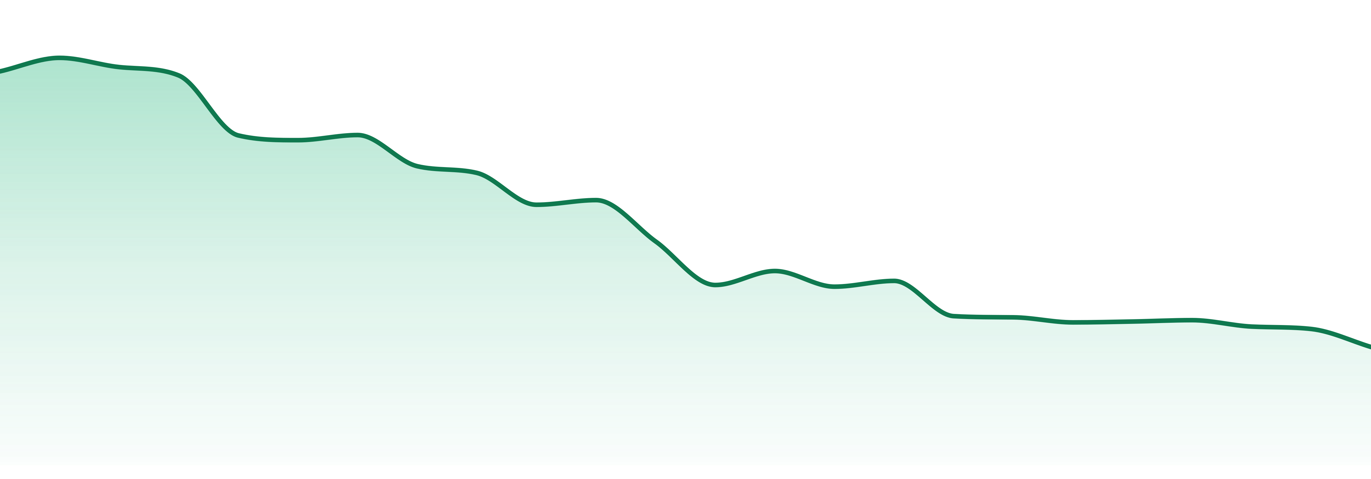 Dixie market trend chart