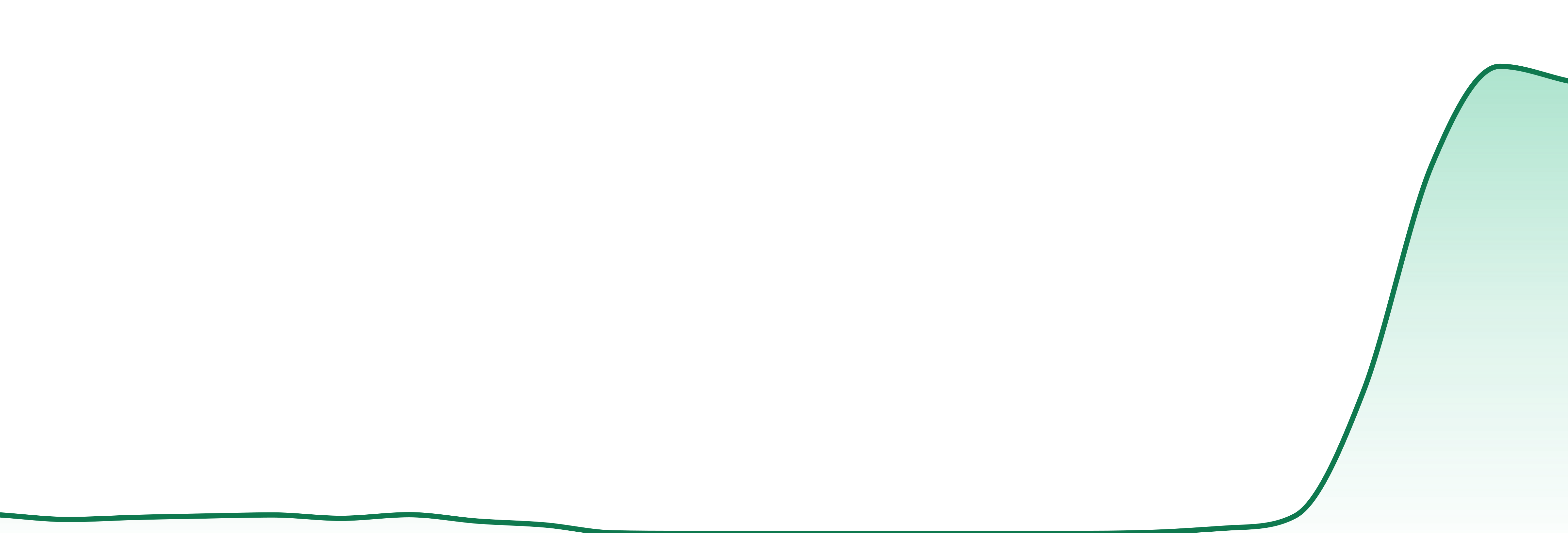 Dizgo market trend chart