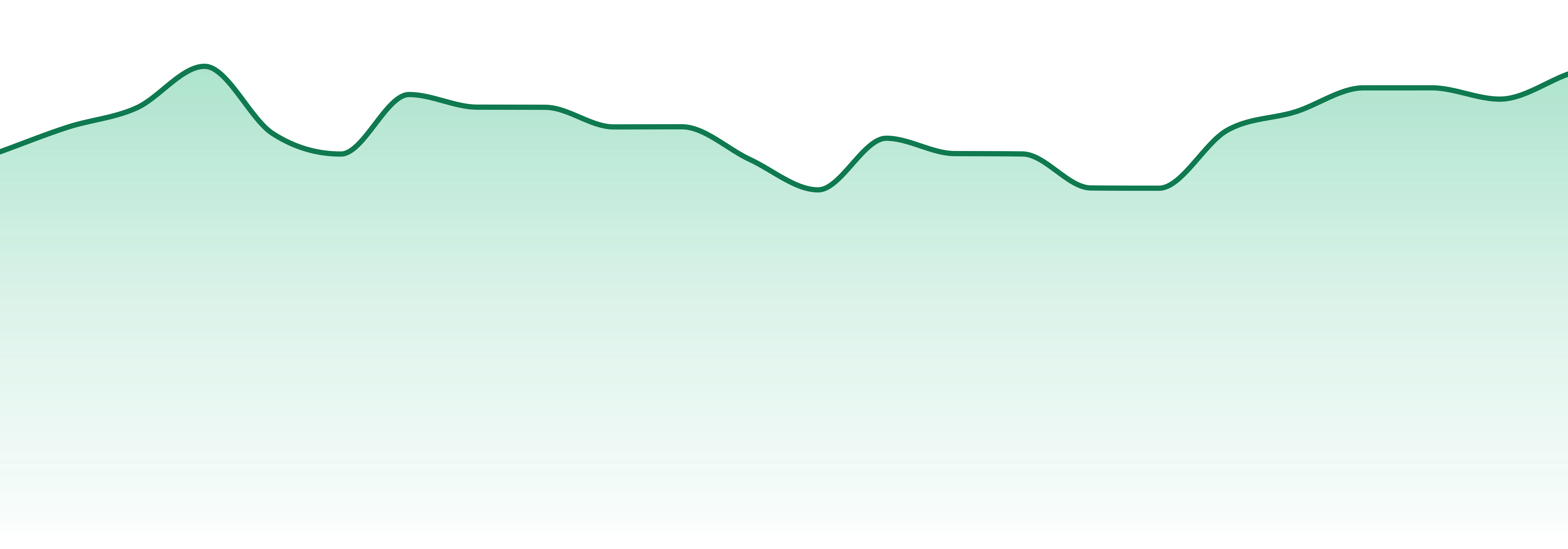 Dogwalkers market trend chart