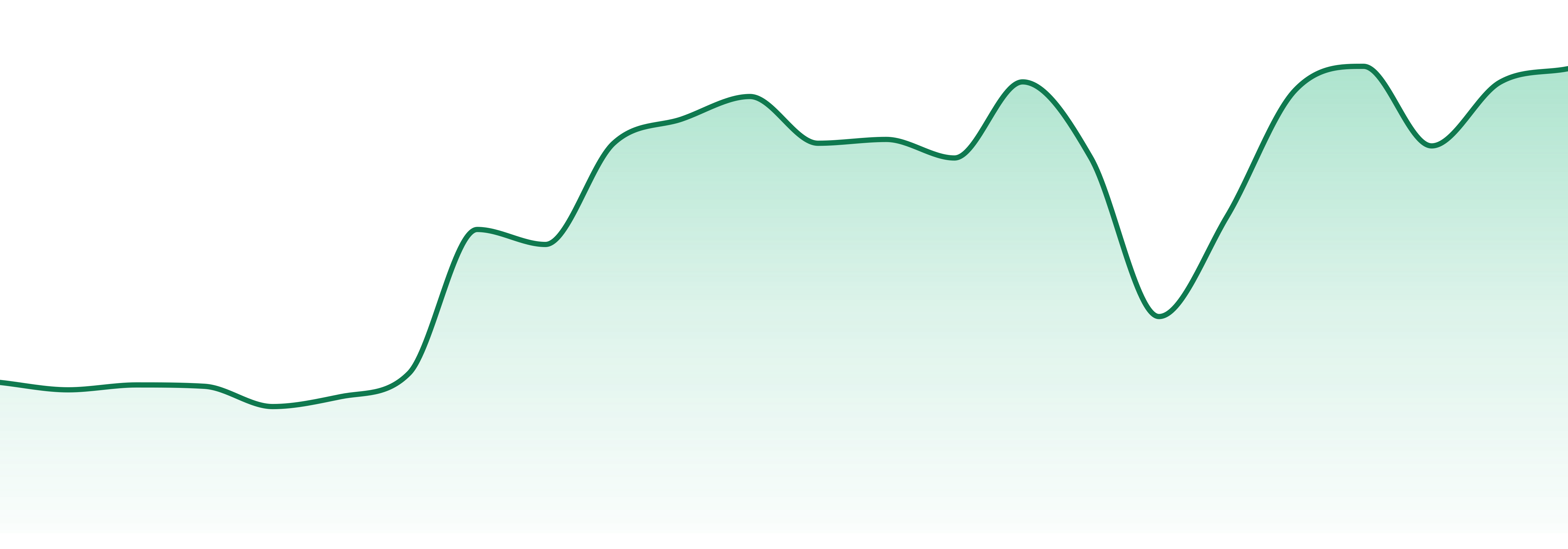 Dom Jackson market trend chart