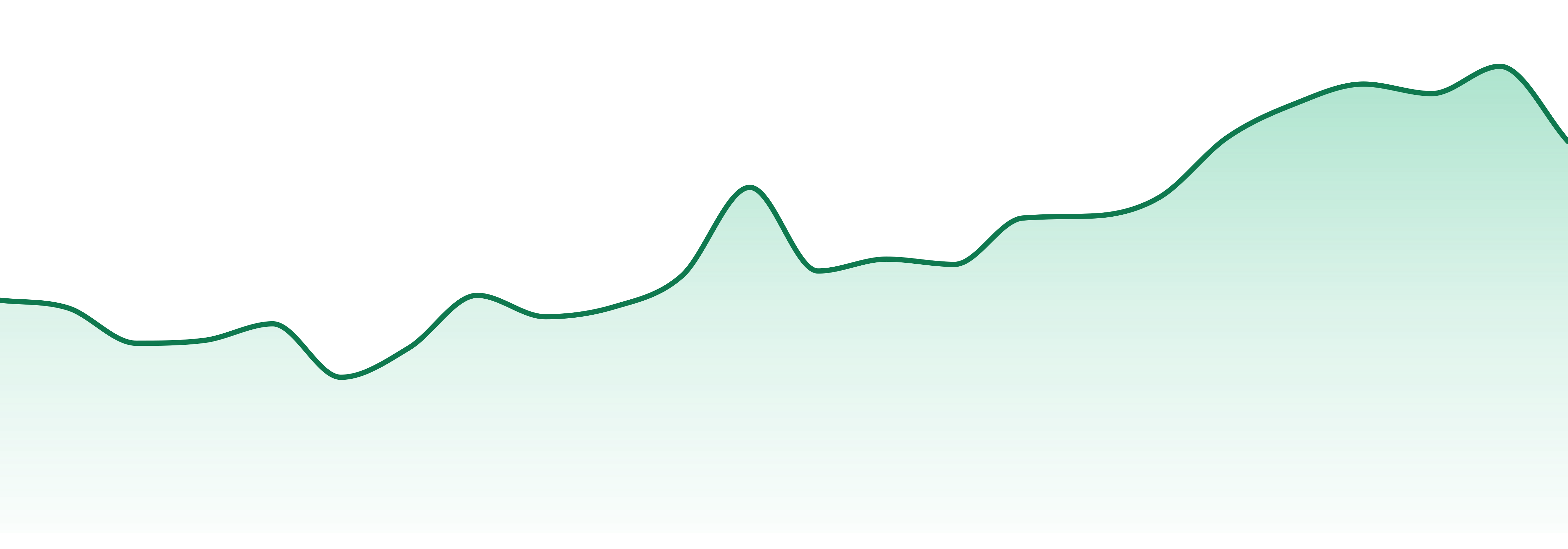 Dompen market trend chart