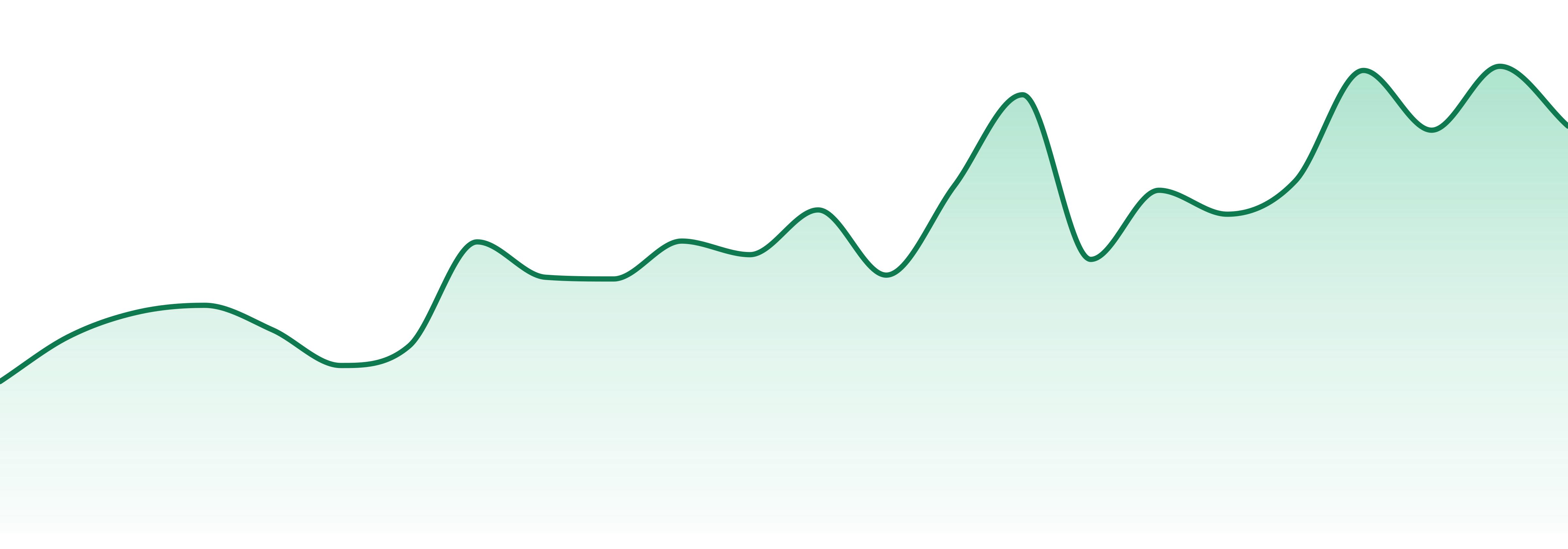 Doobie Labs market trend chart