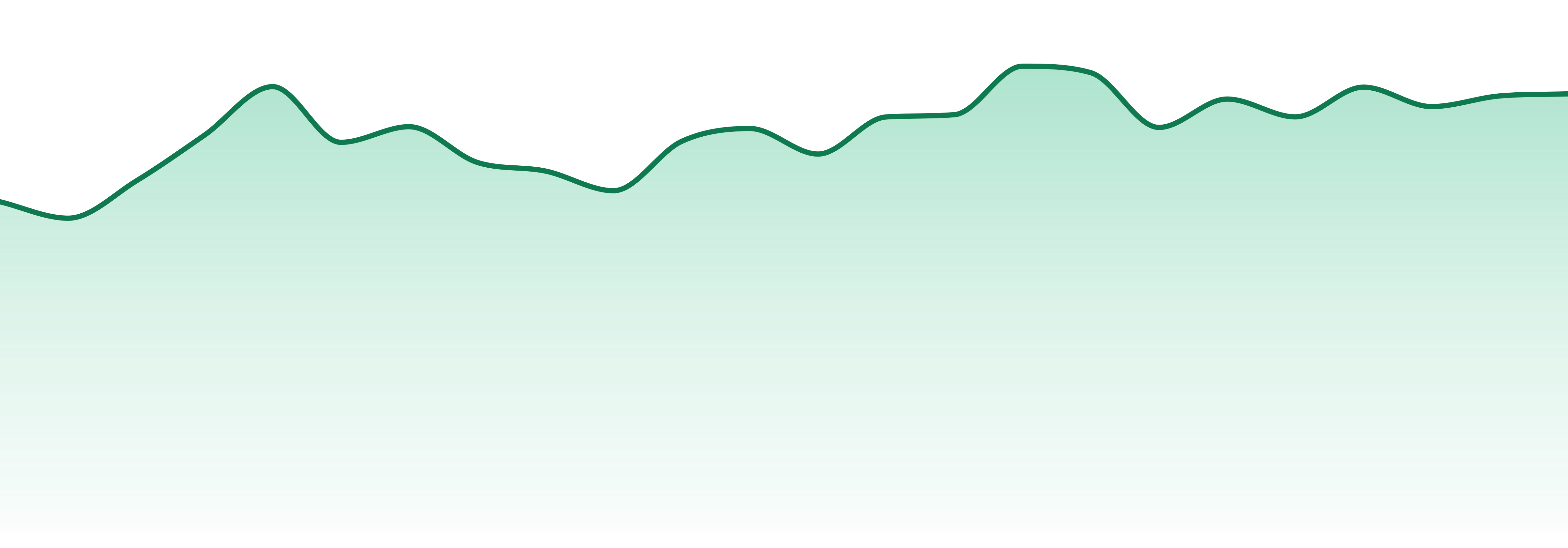 Doozies market trend chart