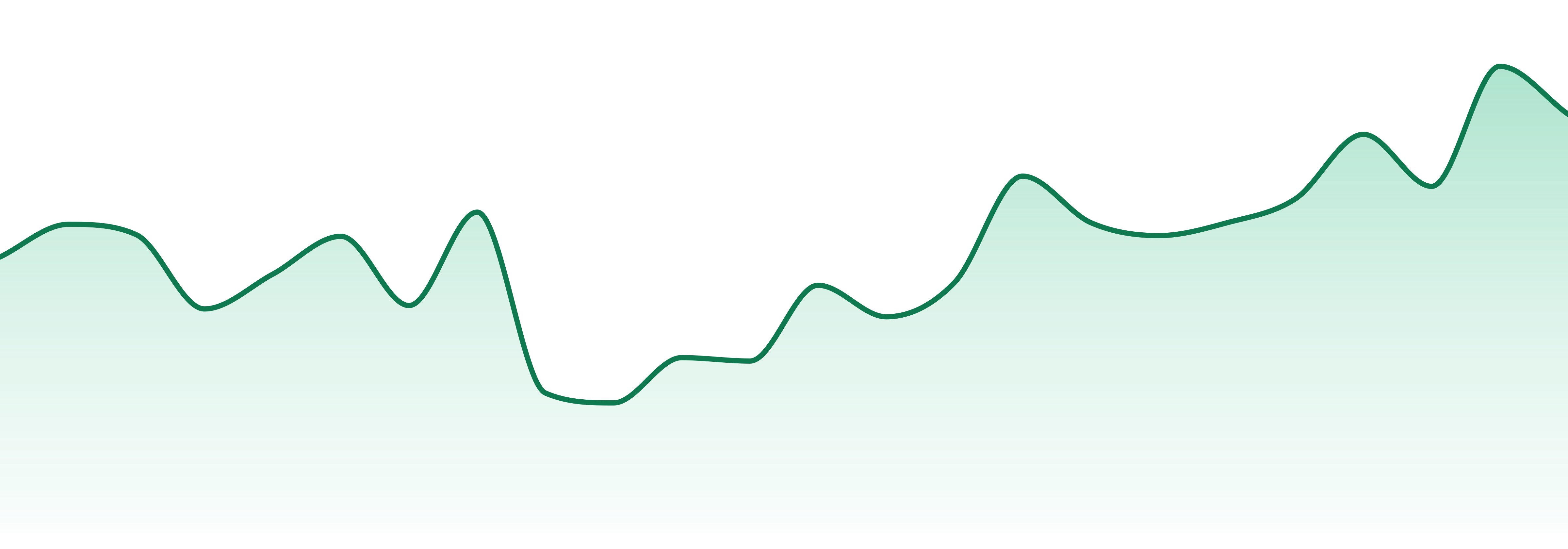 Dope Dope market trend chart