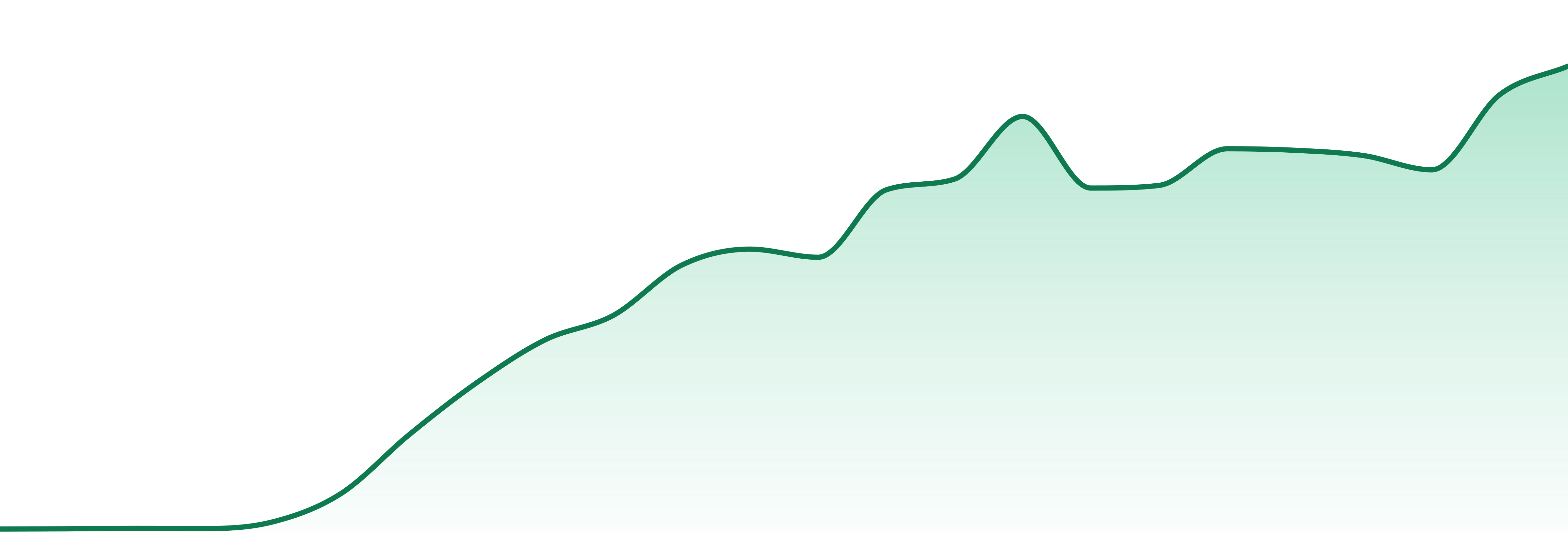 Dope Rope market trend chart