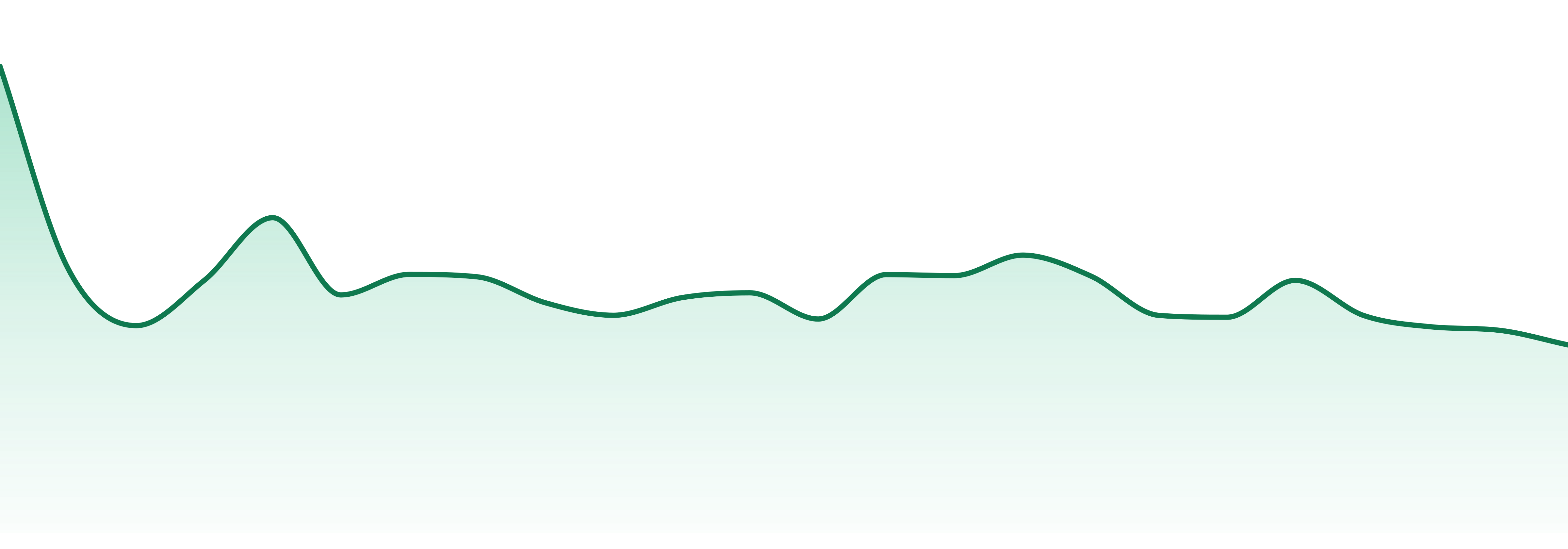 Dos Gringos market trend chart
