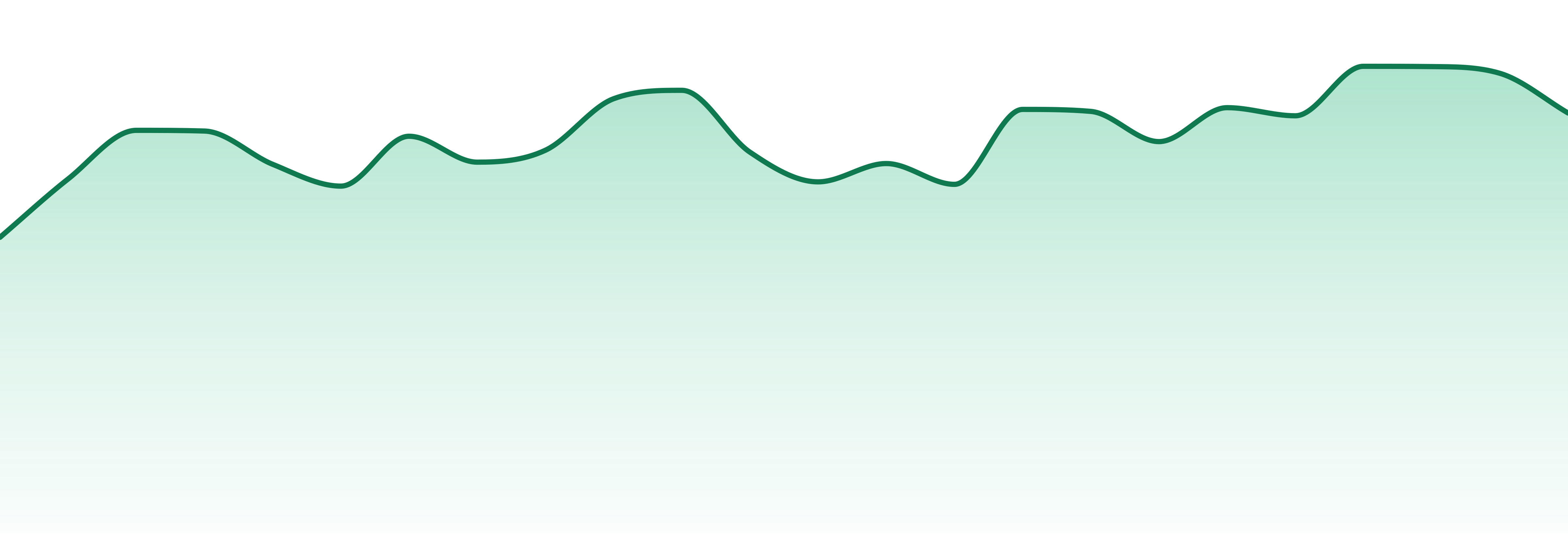 Dosd Edibles market trend chart