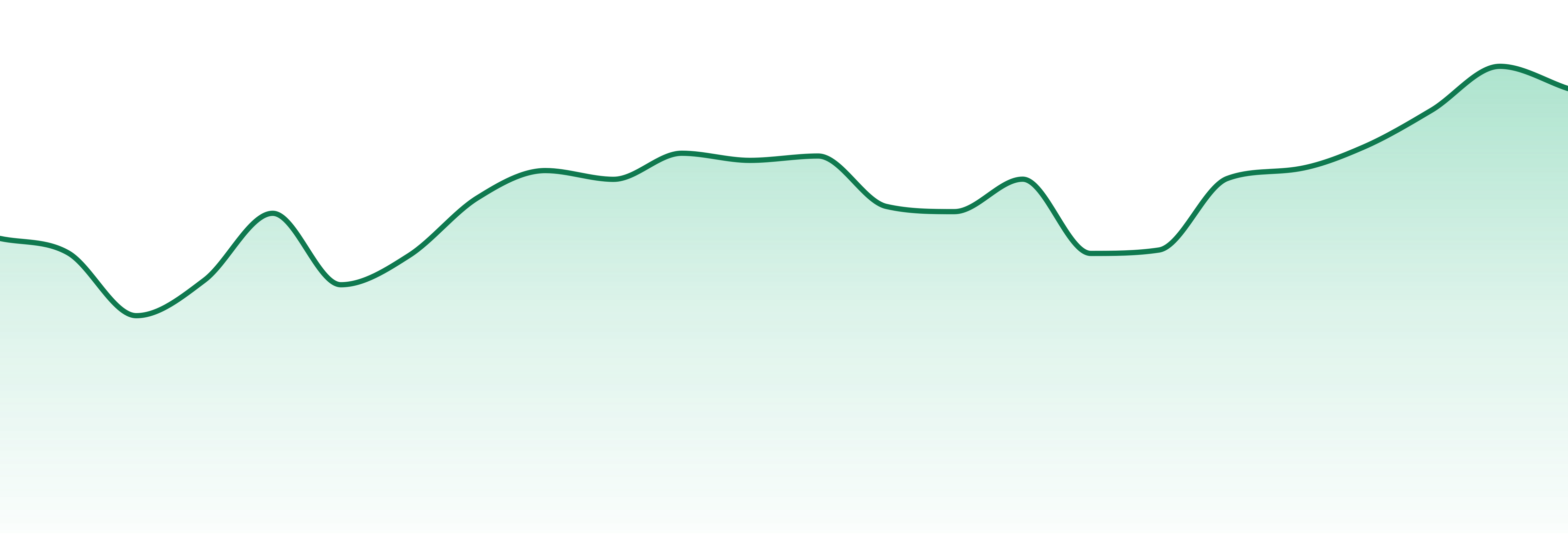 Dosed market trend chart