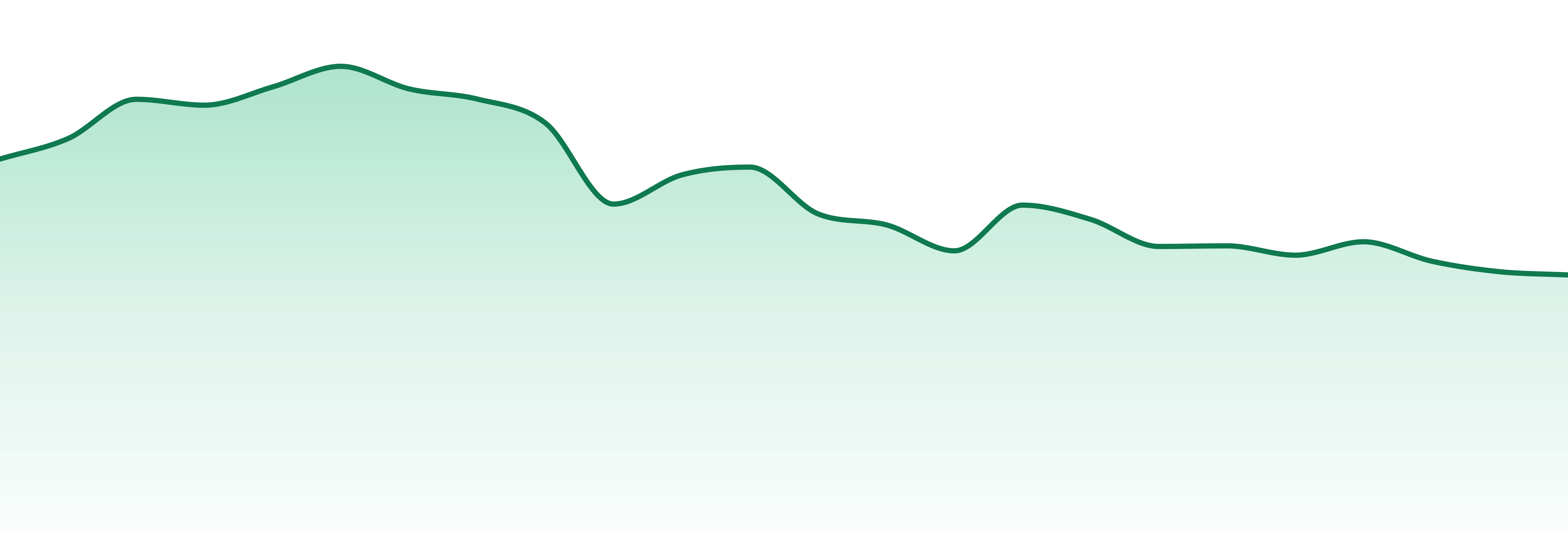 Double Delicious market trend chart