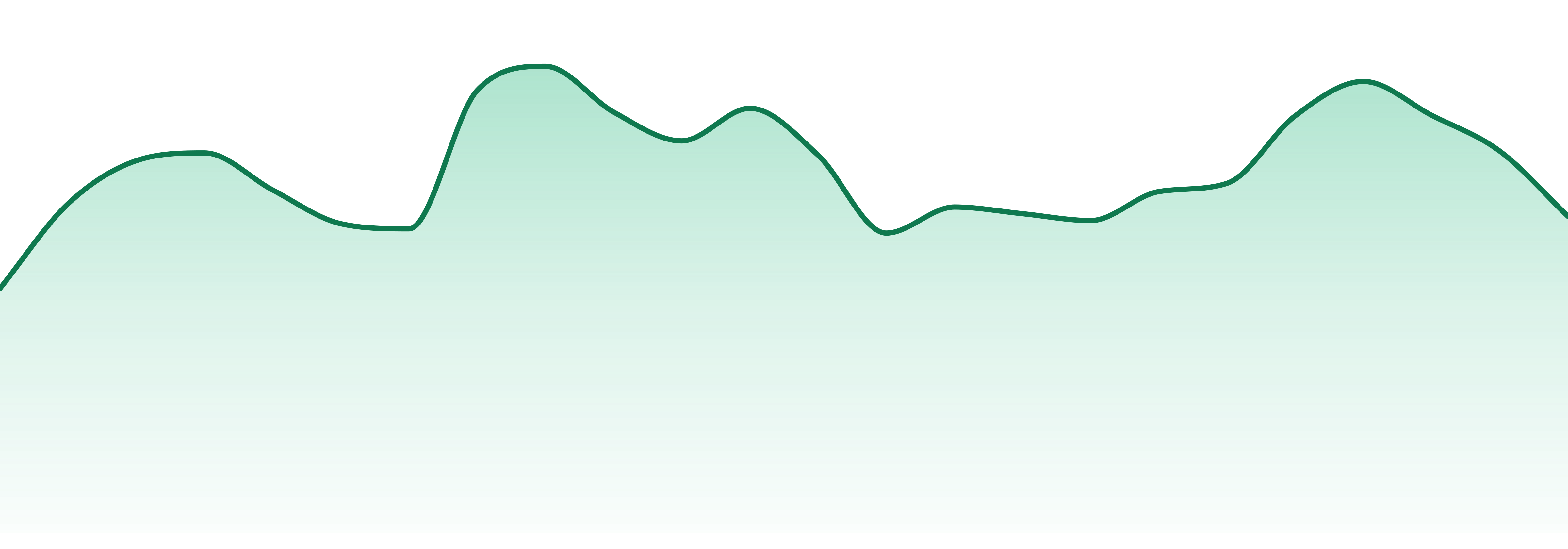 Dr. Greenthumb's market trend chart