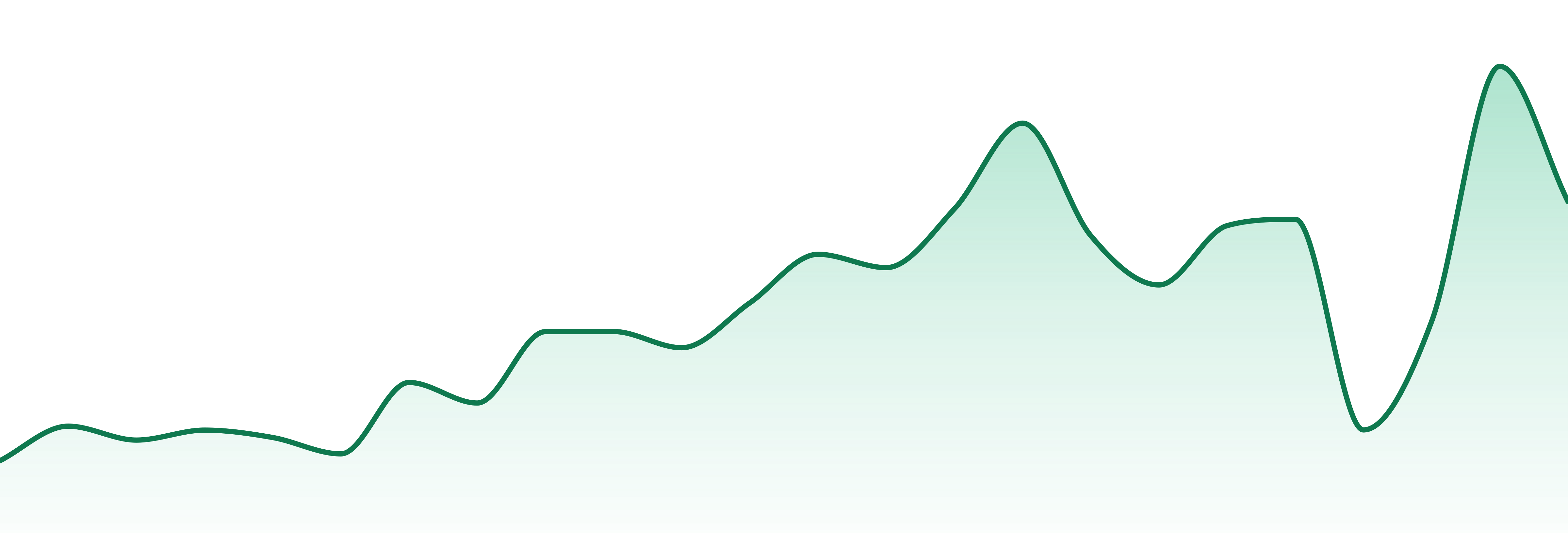 Dr. Westwater market trend chart