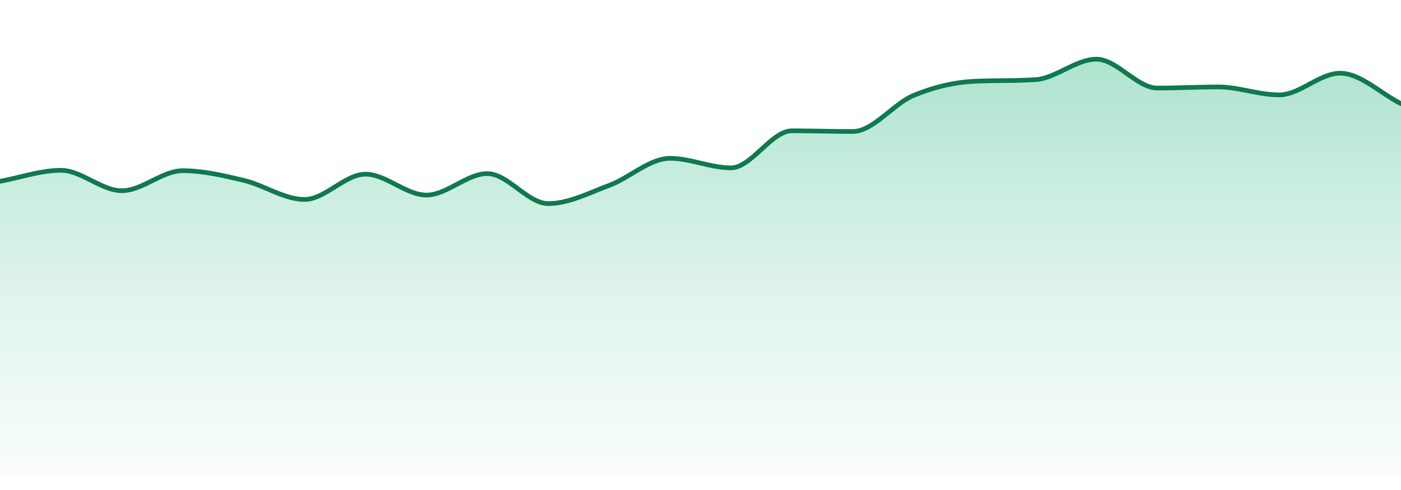 Dragonfly (mi) market trend chart