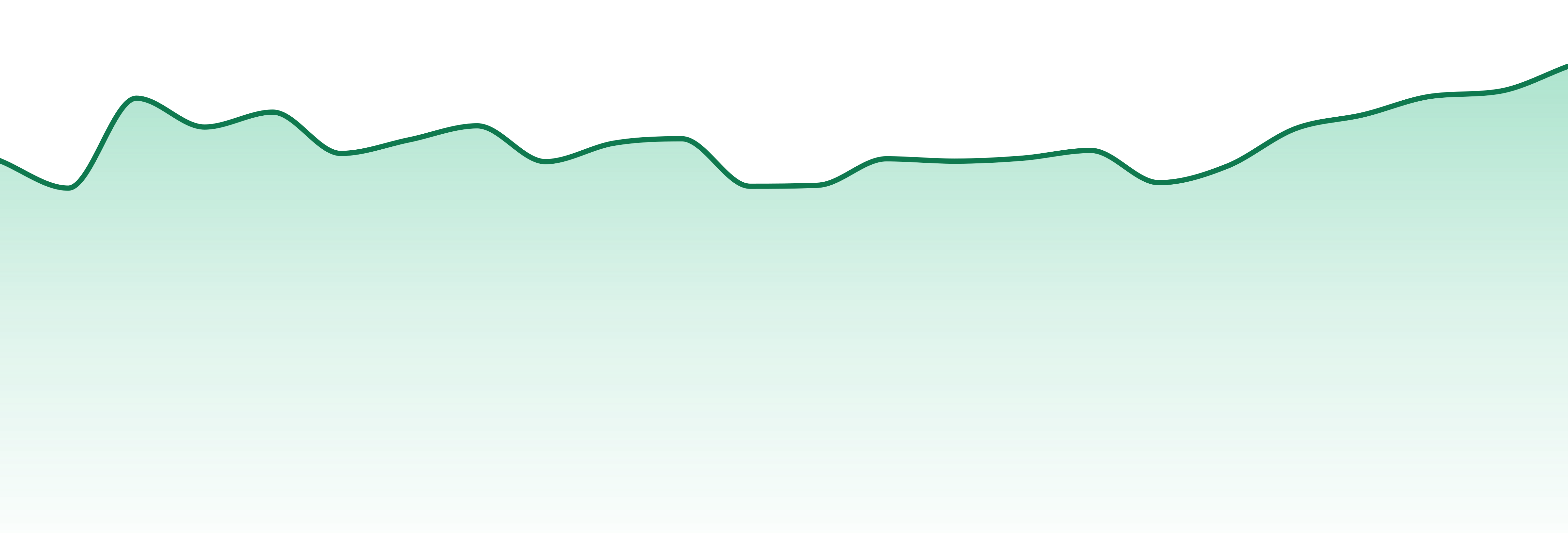 Dragonfly Wellness market trend chart