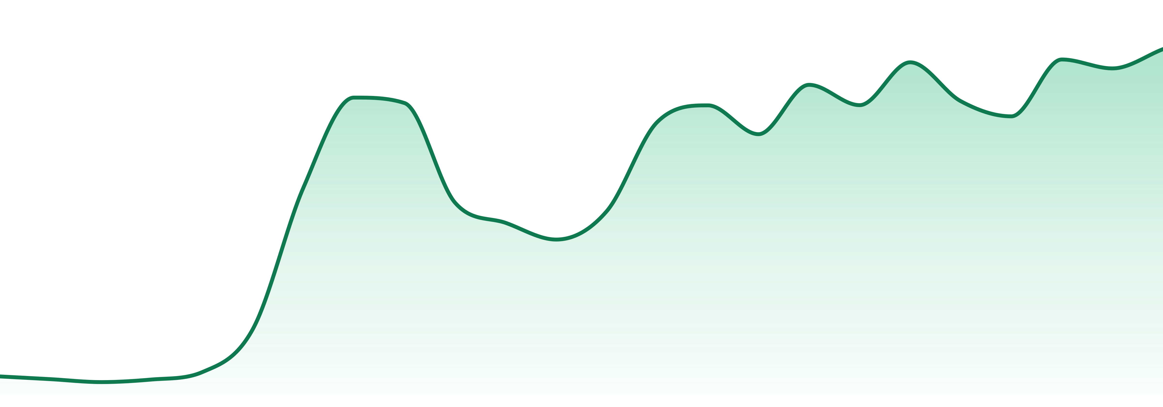 Dreamt market trend chart