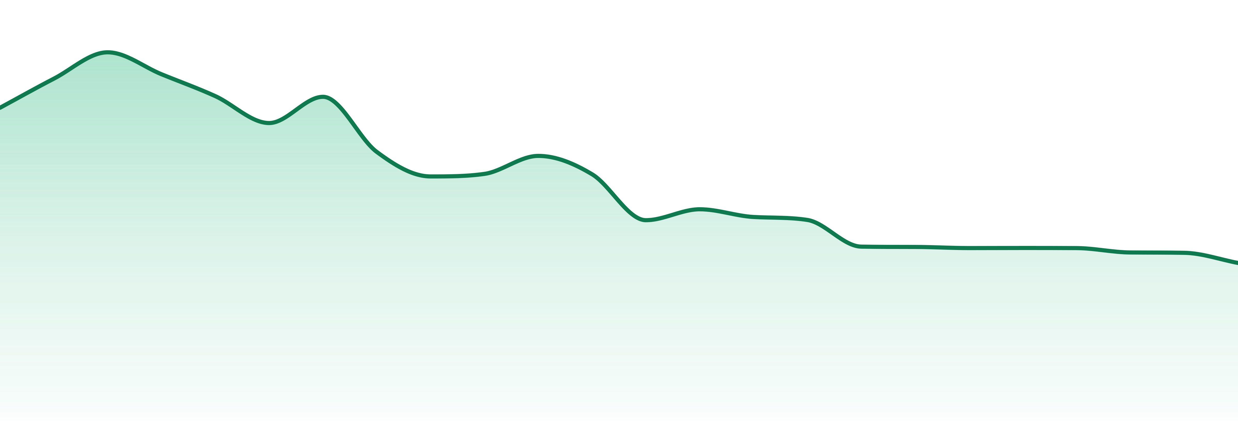 Drip (mi) market trend chart