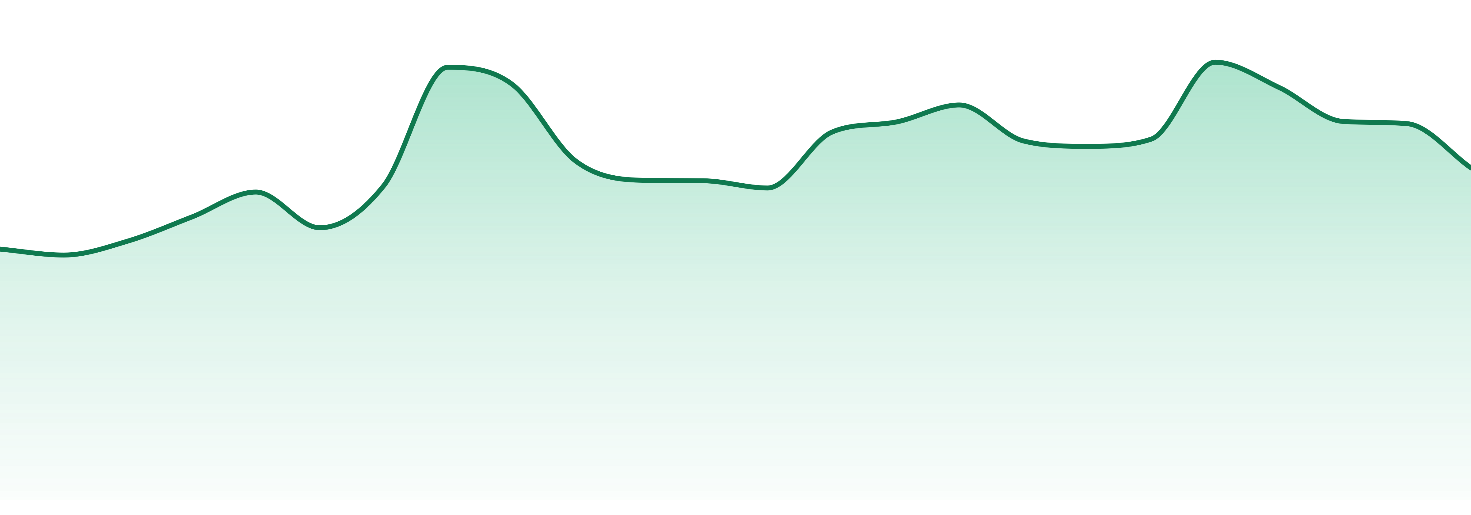 Drip market trend chart