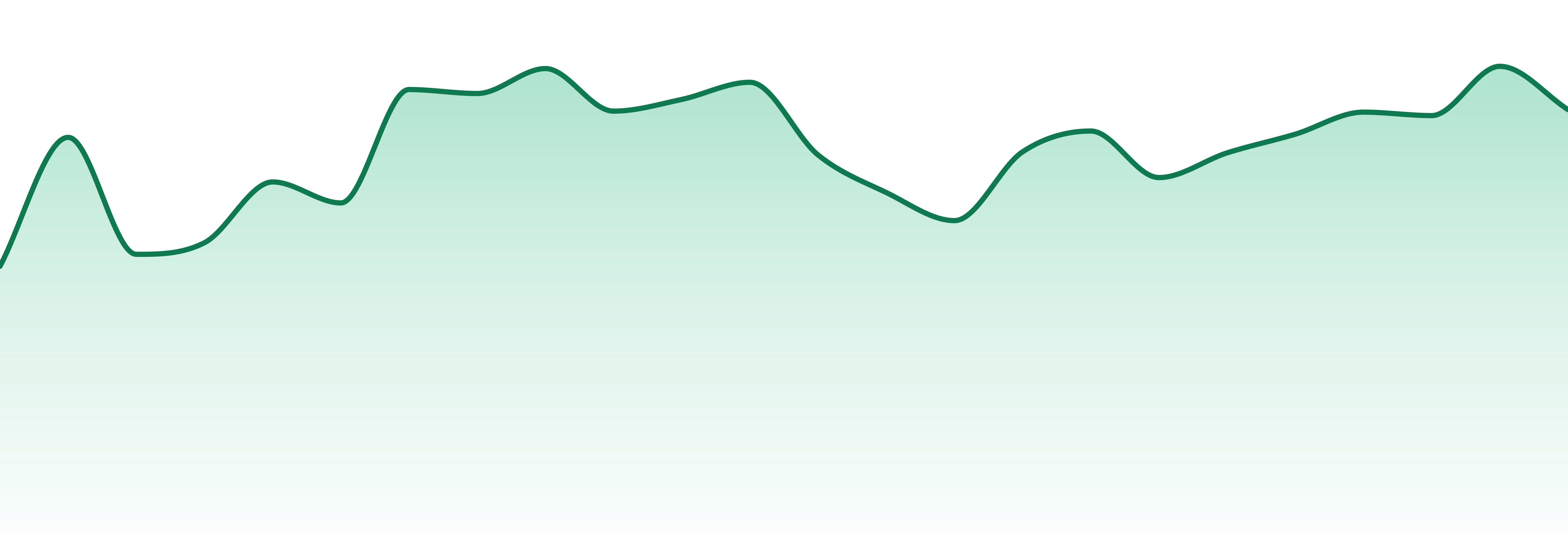 Drool market trend chart