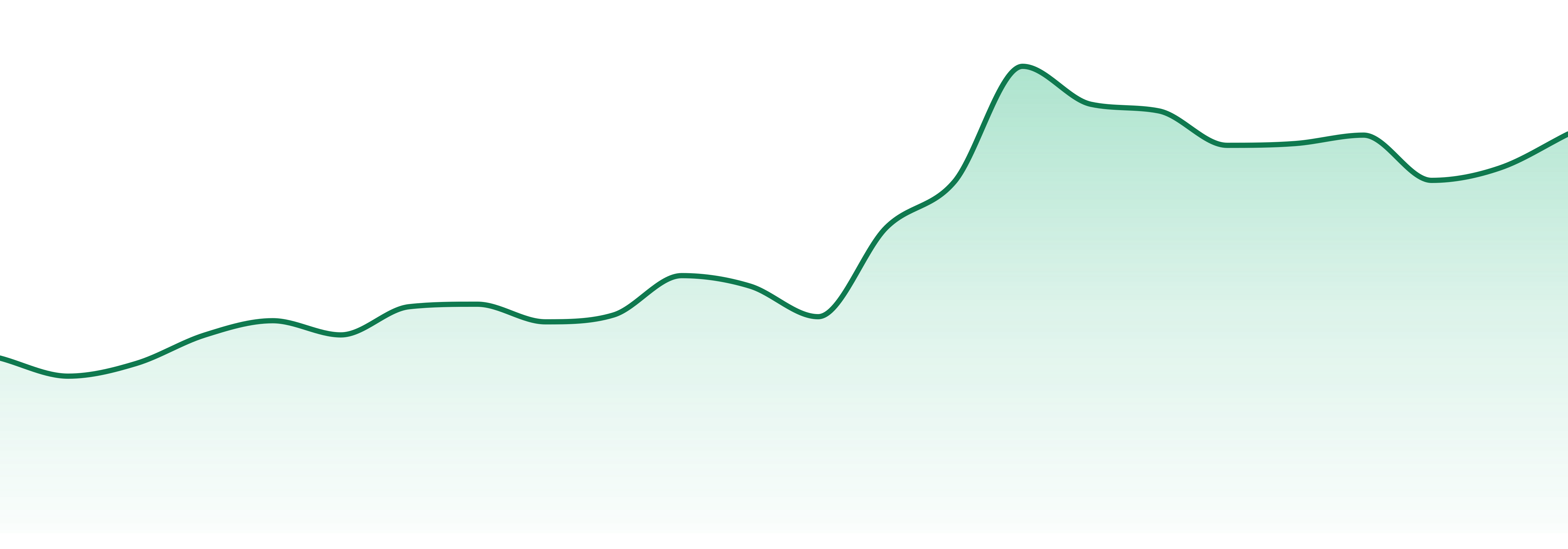 Dusties market trend chart