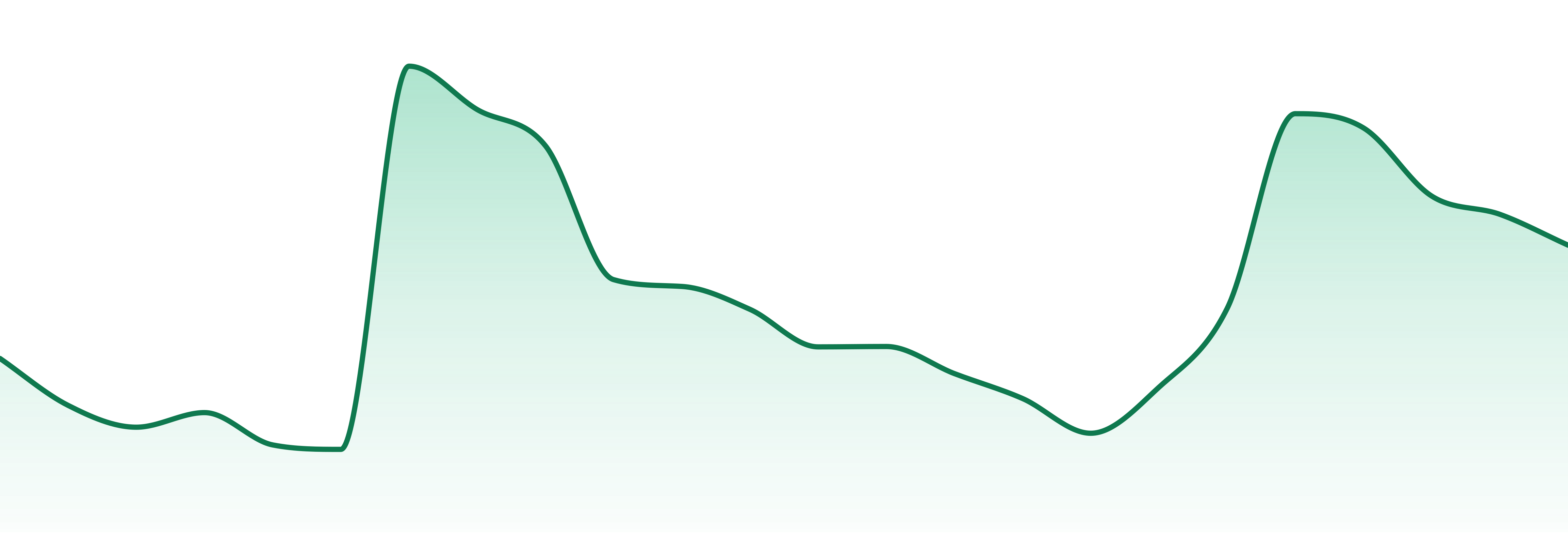 Dutch Touch Genetics market trend chart