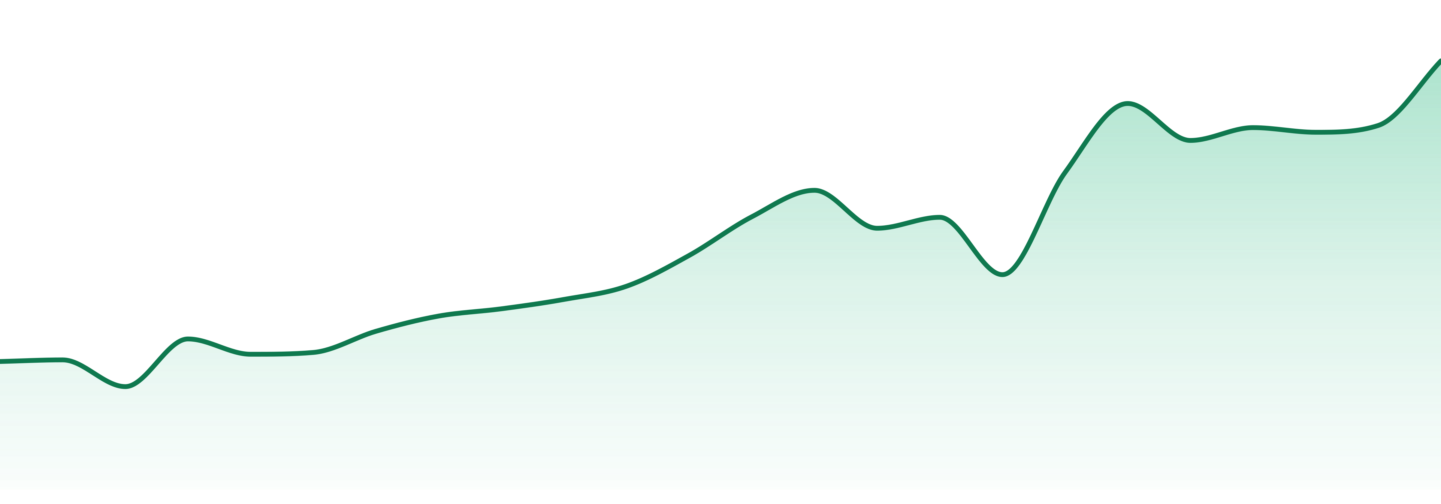 East Coast Cultivation (ri) market trend chart