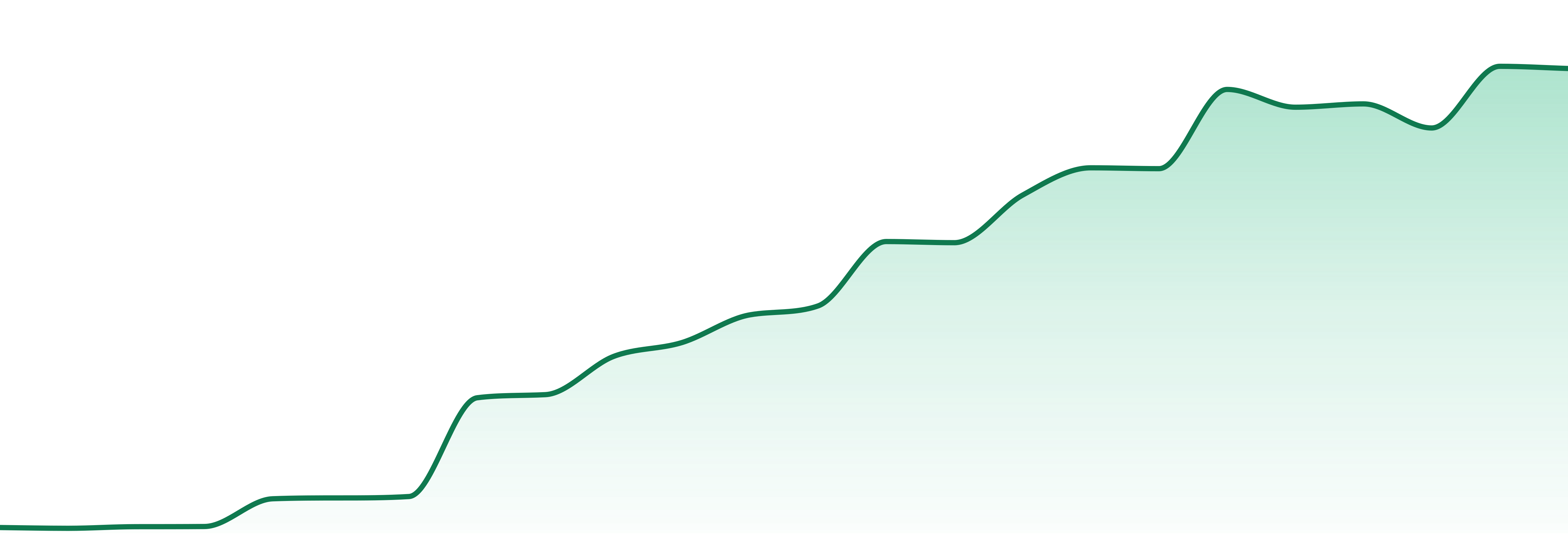 Easyday market trend chart