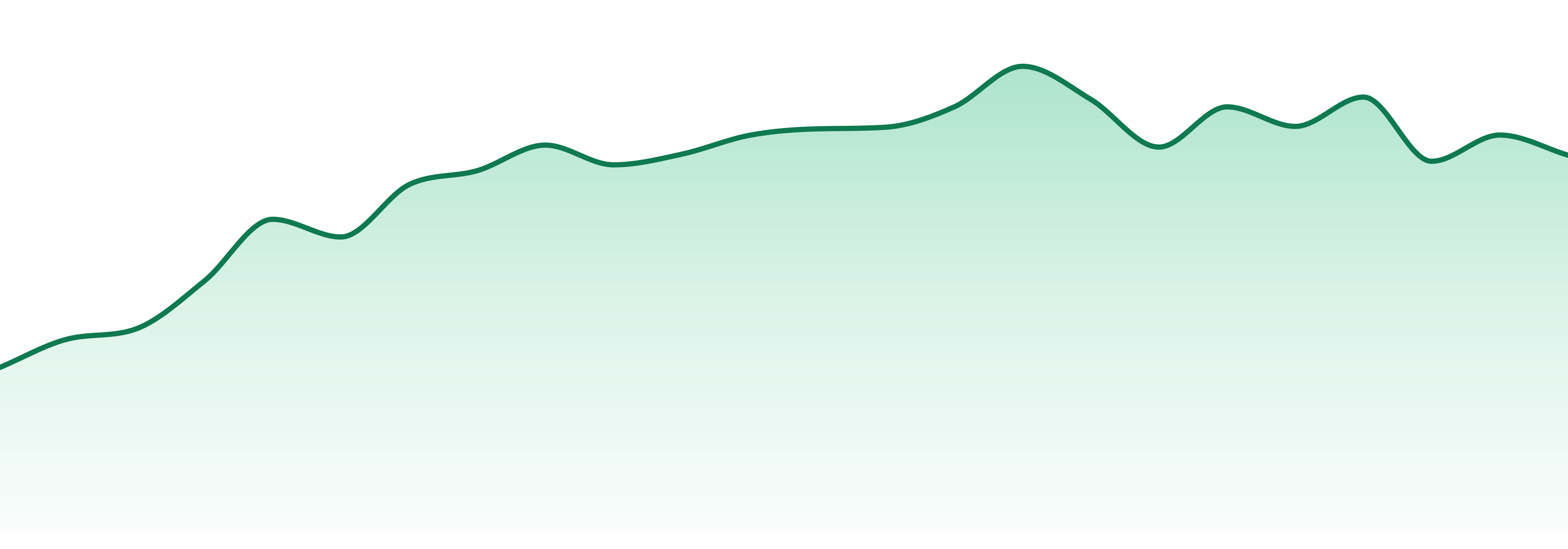 Eaton Botanicals market trend chart