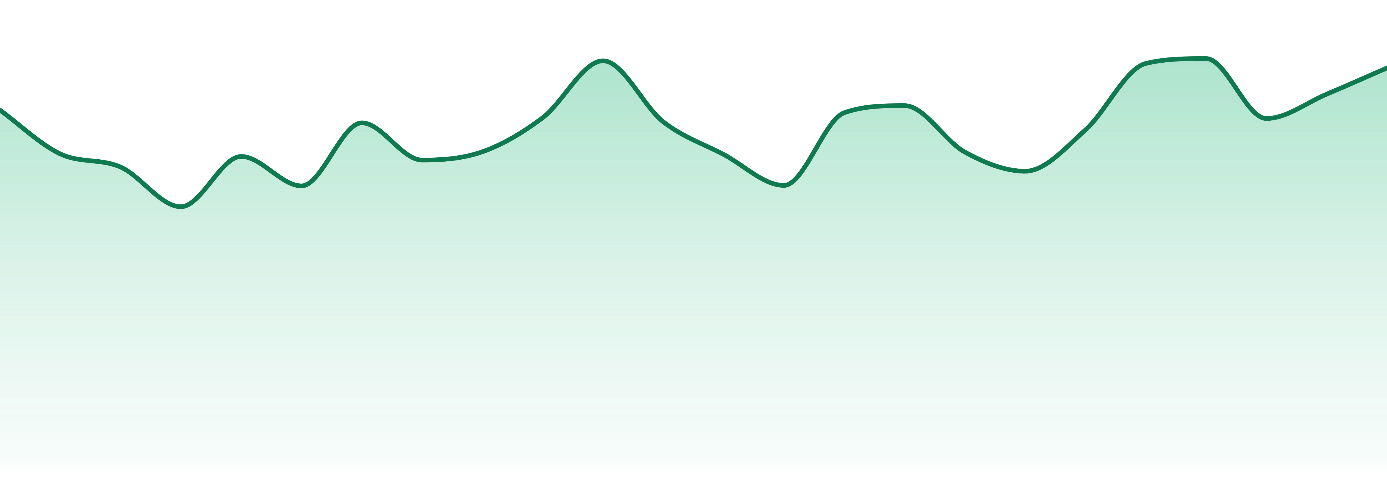 Eden's Trees market trend chart