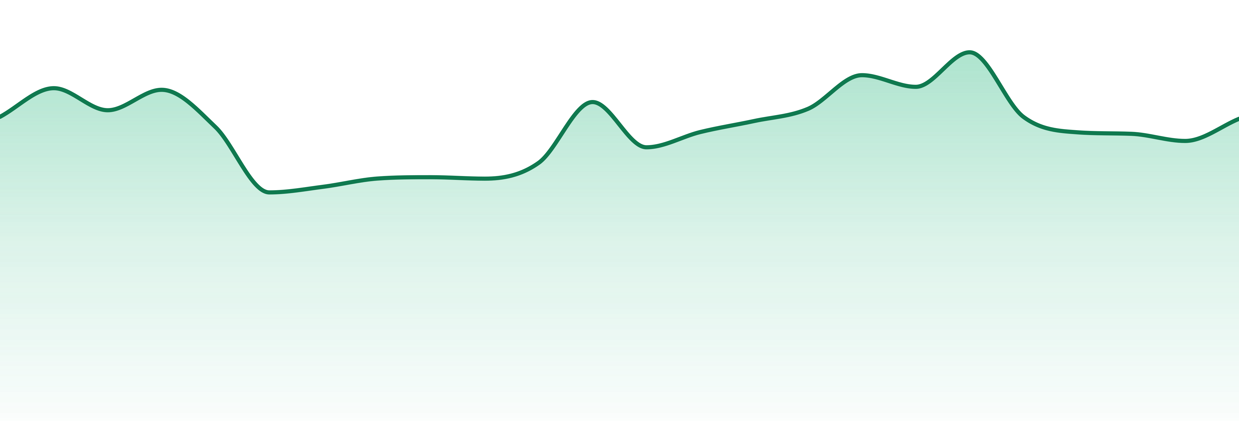 Edun market trend chart