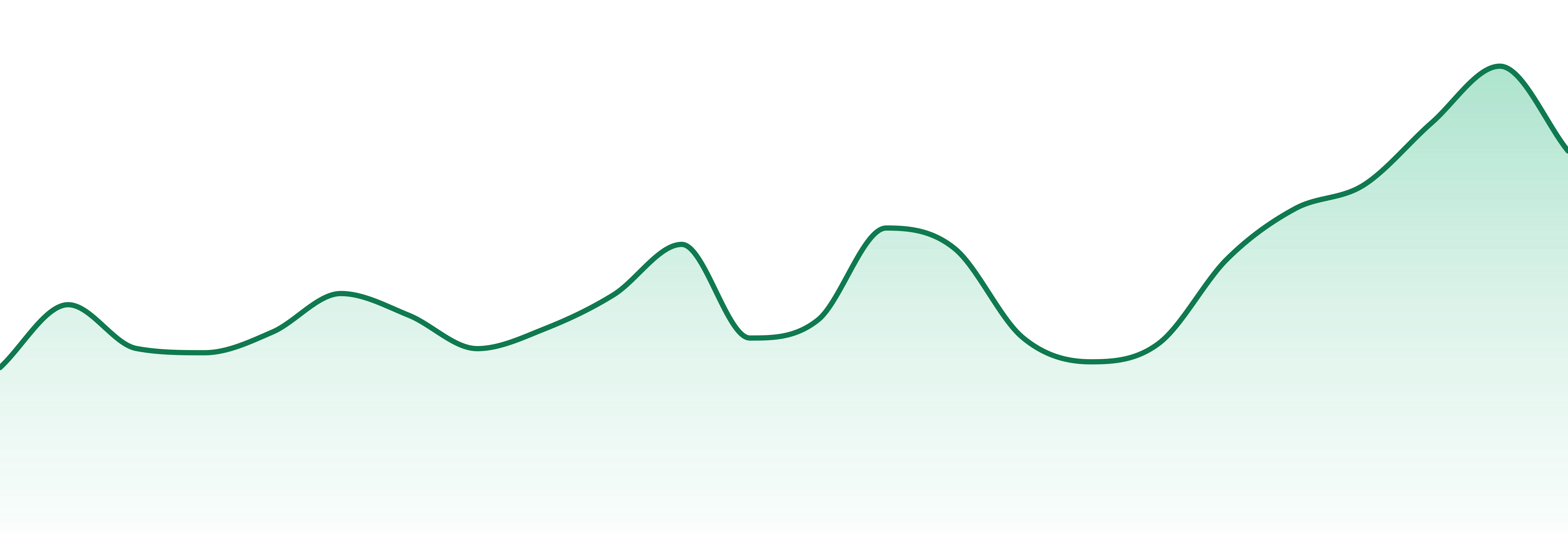 Einstein Labs market trend chart