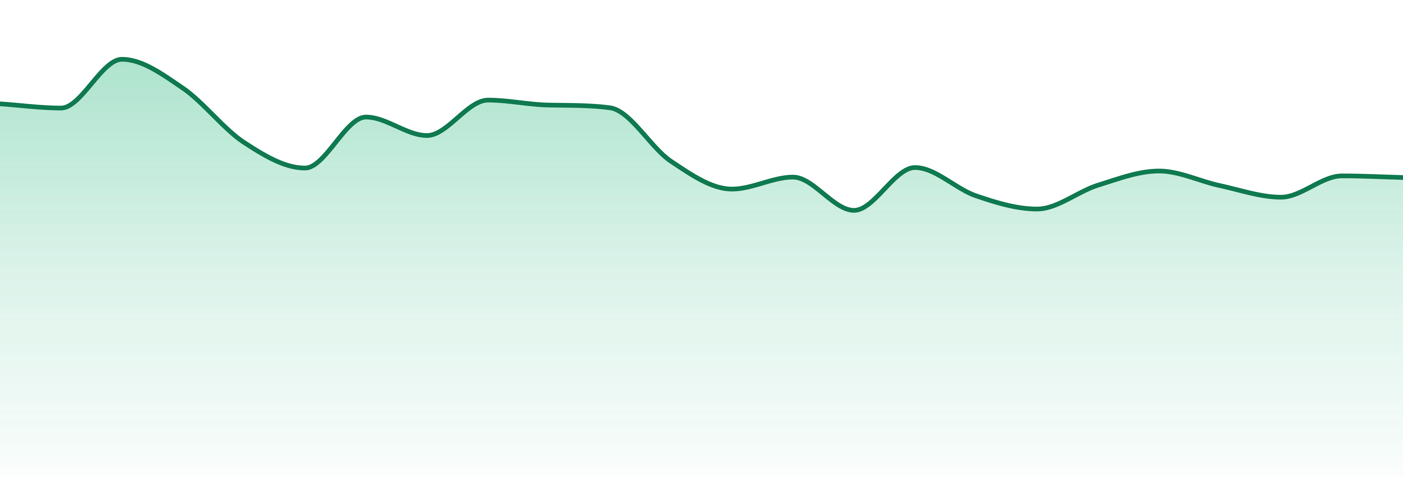 Elevate (mo) market trend chart