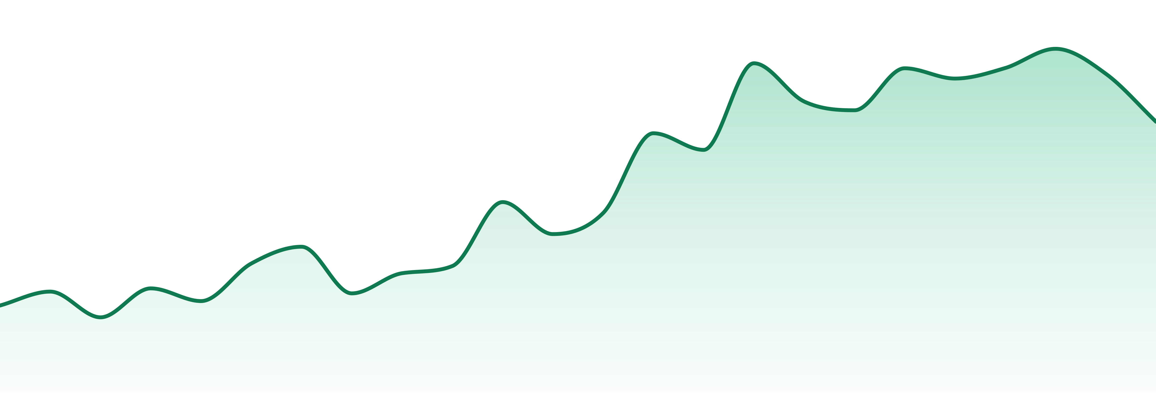 Elevated Labs market trend chart