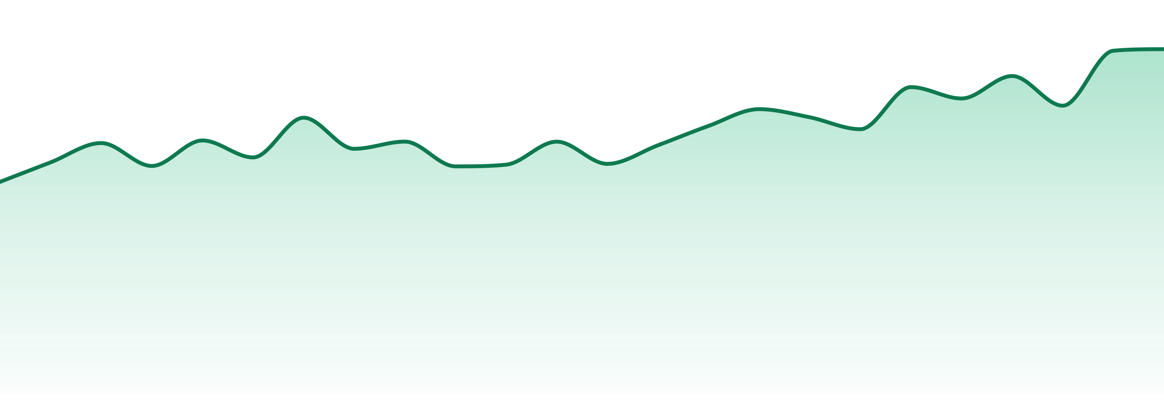 Elevated market trend chart