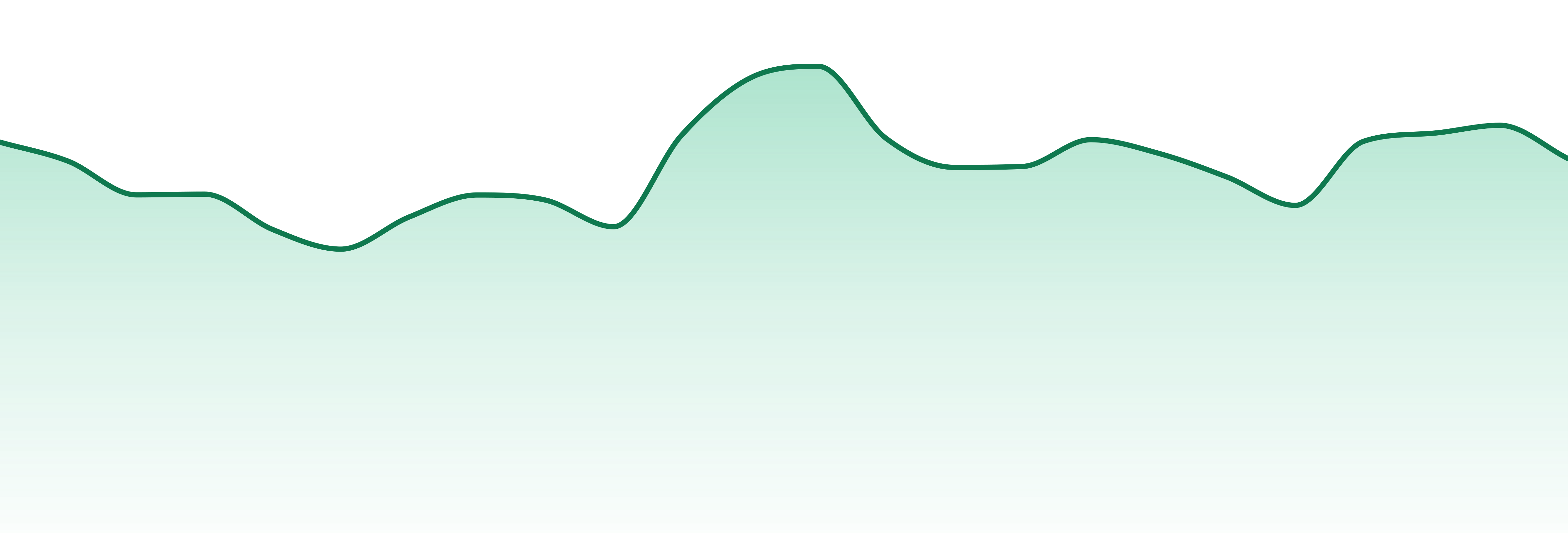 Elevation market trend chart