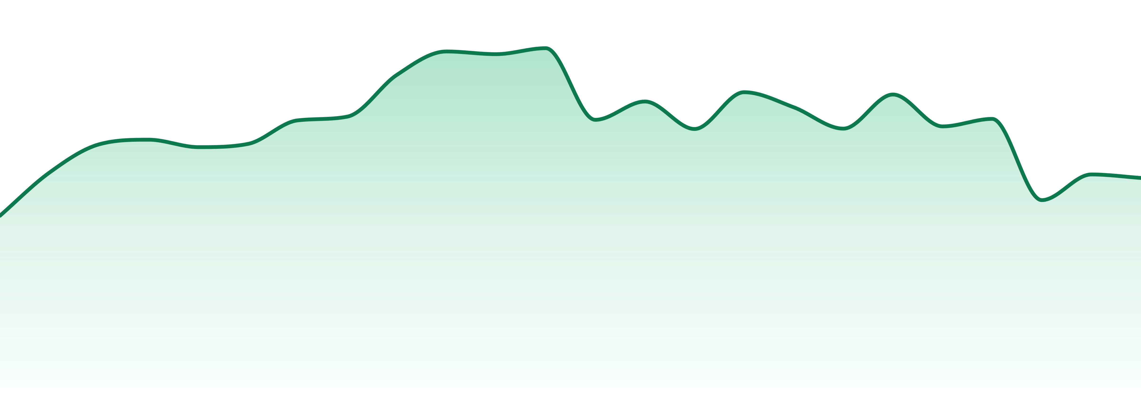 Eleven market trend chart