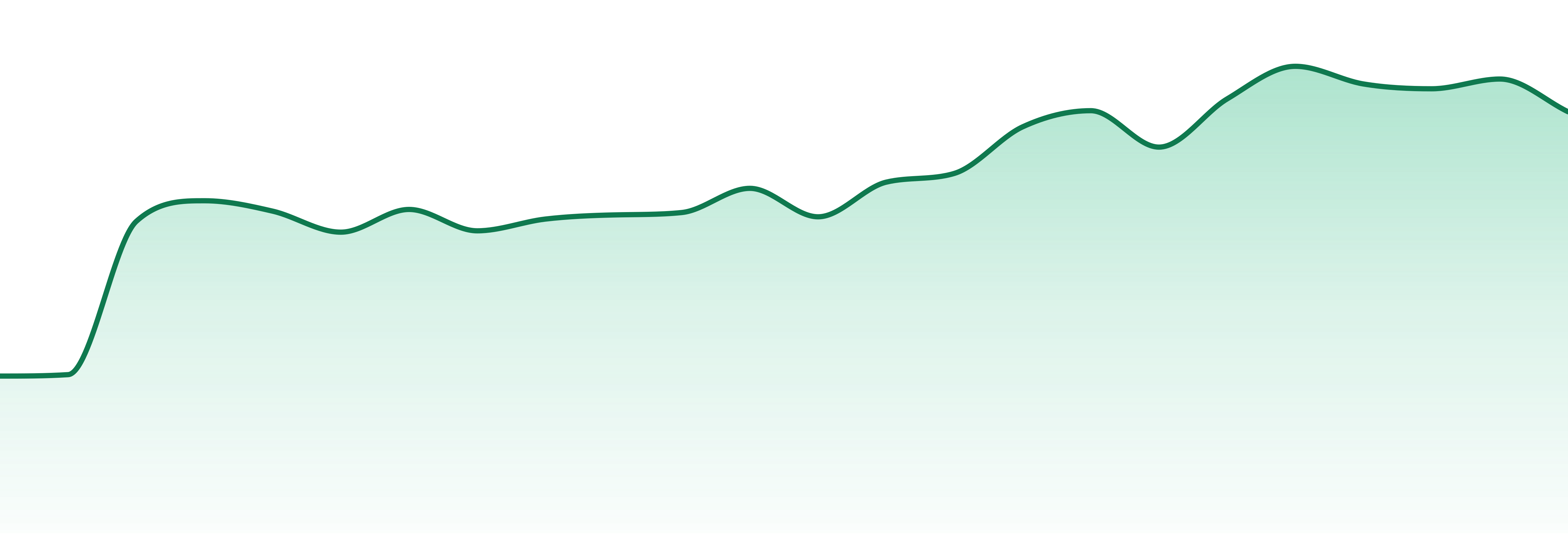 Emerald Bay Extracts market trend chart